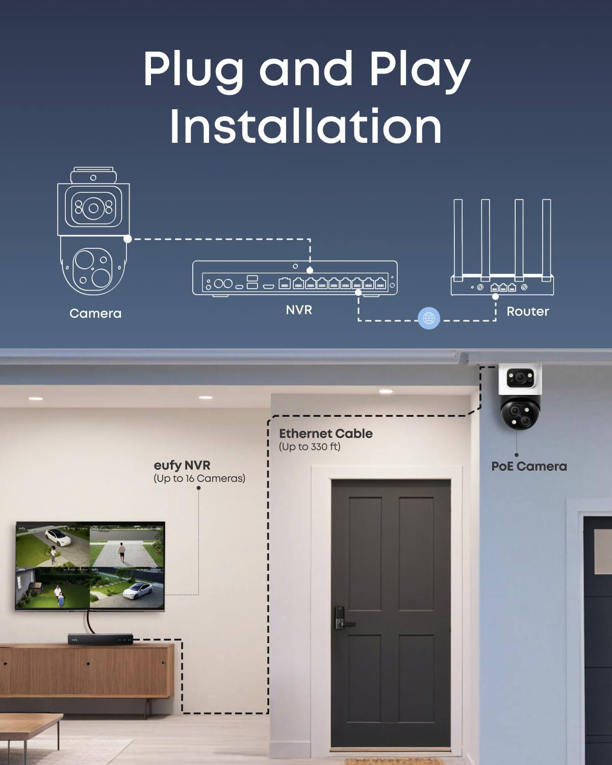 Plug and Play Installation
Camera
NVR
Router
eufy NVR (Up to 16 Cameras)
Ethernet Cable (Up to 330 ft)
PoE Camera