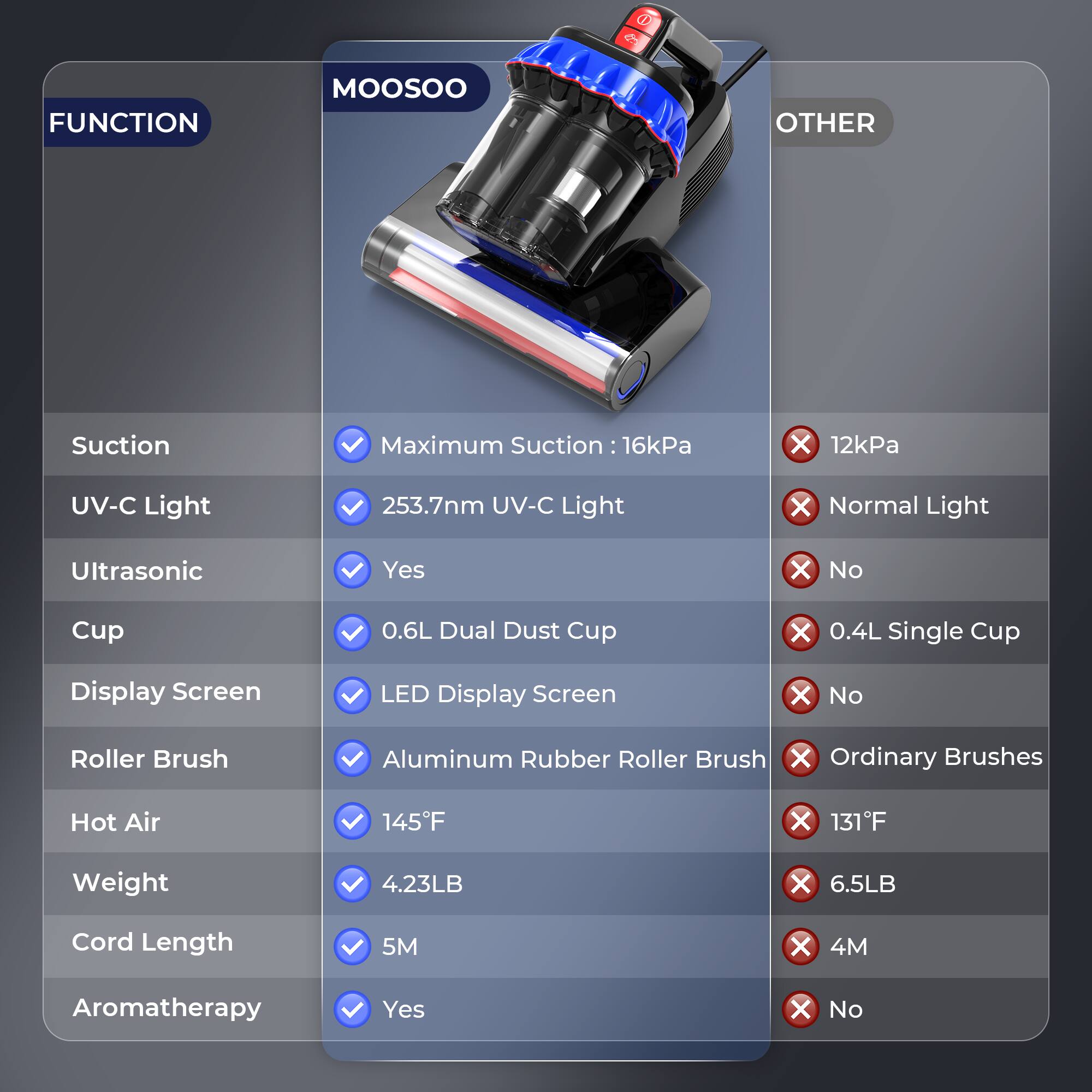 **FUNCTION MOOSOO**

- **Suction**: Maximum Suction: 16kPa
- **UV-C Light**: 253.7nm UV-C Light
- **Ultrasonic**: Yes
- **Cup**: 0.6L Dual Dust Cup
- **Display Screen**: LED Display Screen
- **Roller Brush**: Aluminum Rubber Roller Brush
- **Hot Air**: 145°F
- **Weight**: 4.23LB
- **Cord Length**: 5M
- **Aromatherapy**: Yes

**OTHER**

- **Suction**: 12kPa
- **UV-C Light**: Normal Light
- **Ultrasonic**: No
- **Cup**: 0.4L Single Cup
- **Display Screen**: No
- **Roller Brush**: Ordinary Brushes
- **Hot Air**: 131°F
- **Weight**: 6.5LB
- **Cord Length**: 4M
- **Aromatherapy**: No