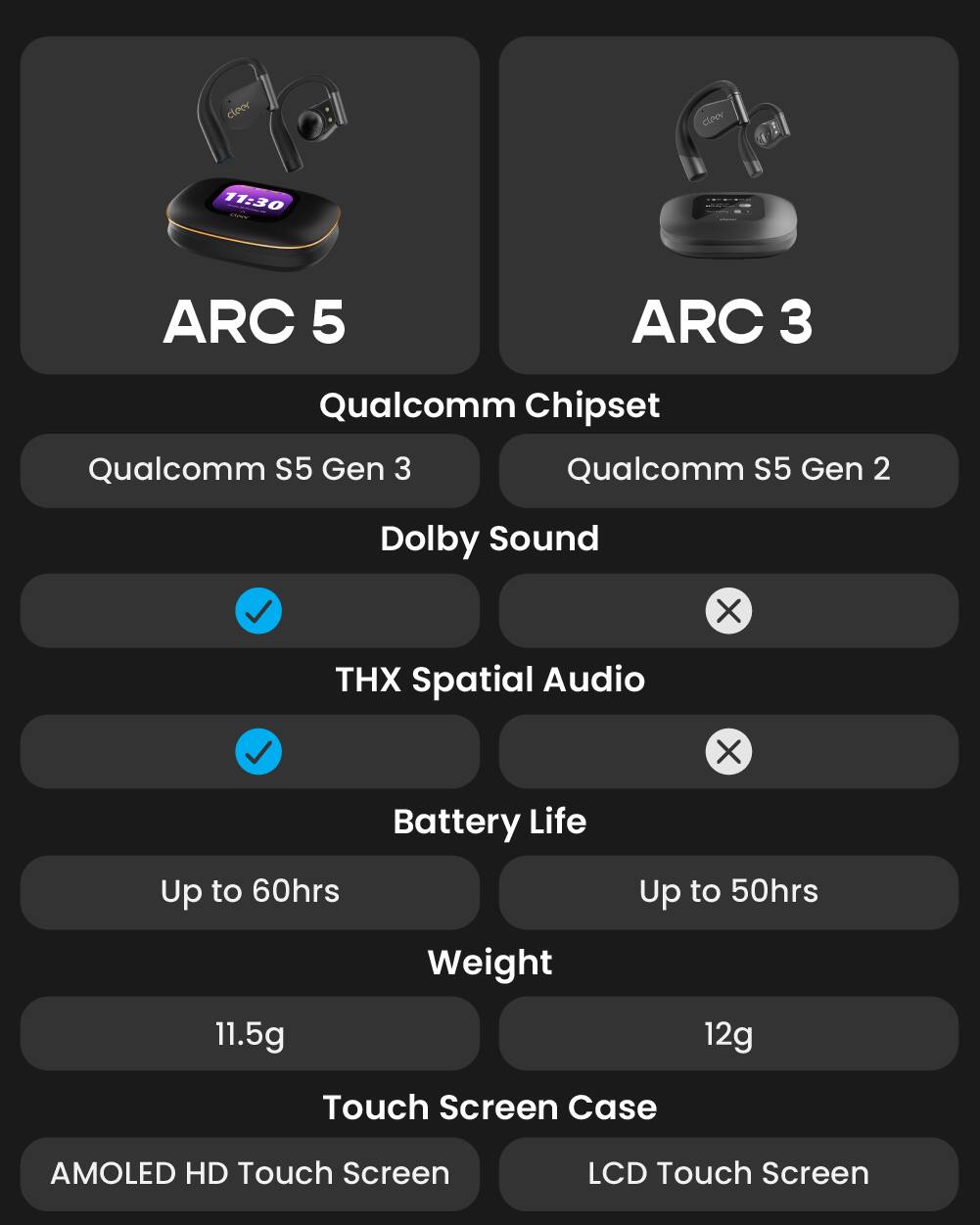 - ARC 5
  - Qualcomm Chipset: Qualcomm S5 Gen 3
  - Dolby Sound: ✓
  - THX Spatial Audio: ✓
  - Battery Life: Up to 60hrs
  - Weight: 11.5g
  - Touch Screen Case: AMOLED HD Touch Screen

- ARC 3
  - Qualcomm Chipset: Qualcomm S5 Gen 2
  - Dolby Sound: ✗
  - THX Spatial Audio: ✗
  - Battery Life: Up to 50hrs
  - Weight: 12g
  - Touch Screen Case: LCD Touch Screen