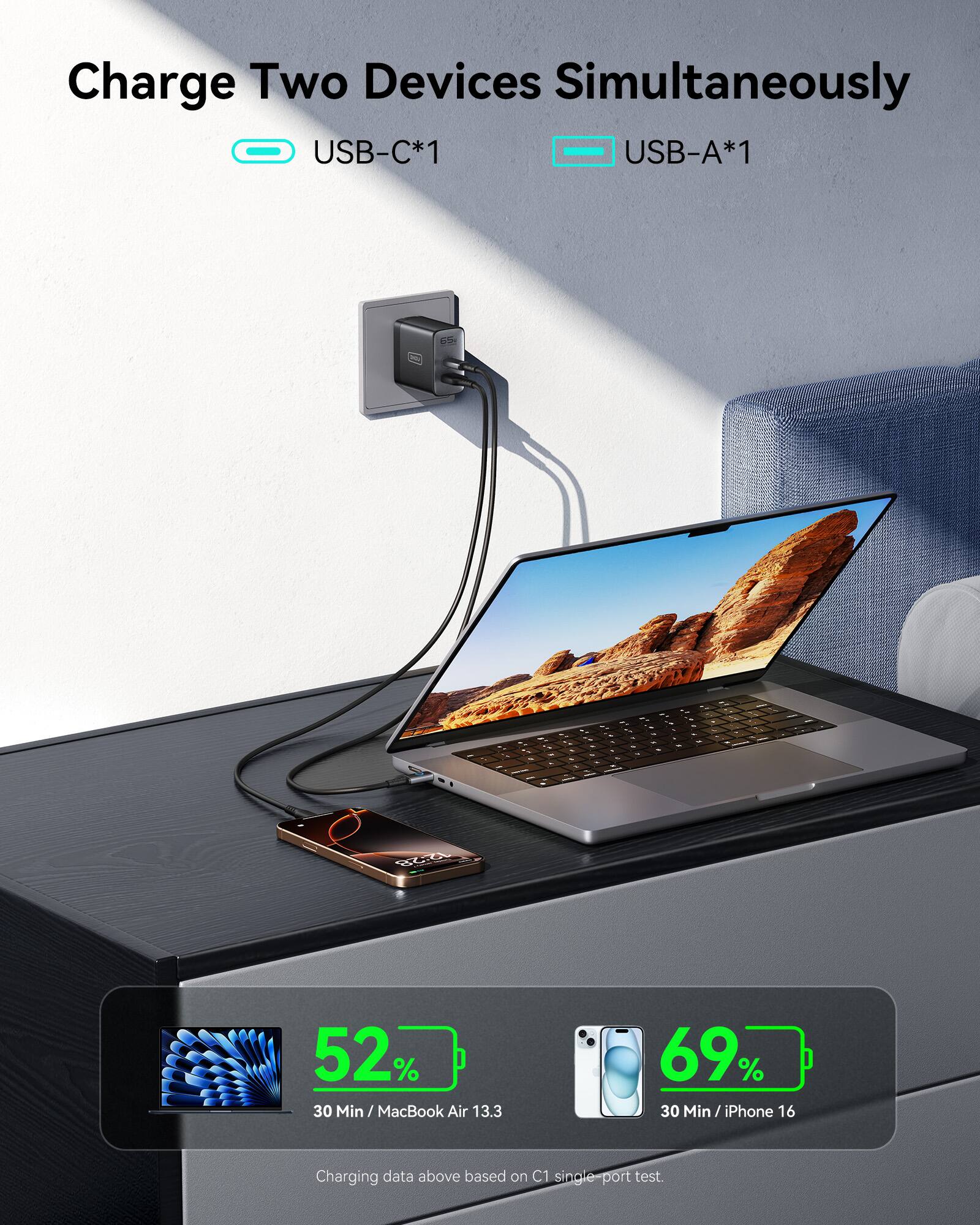 Charge Two Devices Simultaneously  
USB-C*1  
USB-A*1  

52%  
30 Min / MacBook Air 13.3  

69%  
30 Min / iPhone 16  

Charging data above based on C1 single-port test.