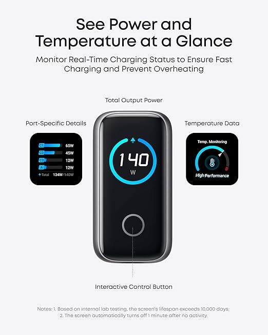 See Power and Temperature at a Glance

Monitor Real-Time Charging Status to Ensure Fast Charging and Prevent Overheating

Total Output Power

Port-Specific Details
- C1: 65W
- C2: 45W
- C3: 12W
- A: 12W
- Total: 134W/140W

Temperature Data
- Temp. Monitoring
- High Performance

Interactive Control Button

Notes:
1. Based on internal lab testing, the screen's lifespan exceeds 10,000 days.
2. The screen automatically turns off 1 minute after no activity.