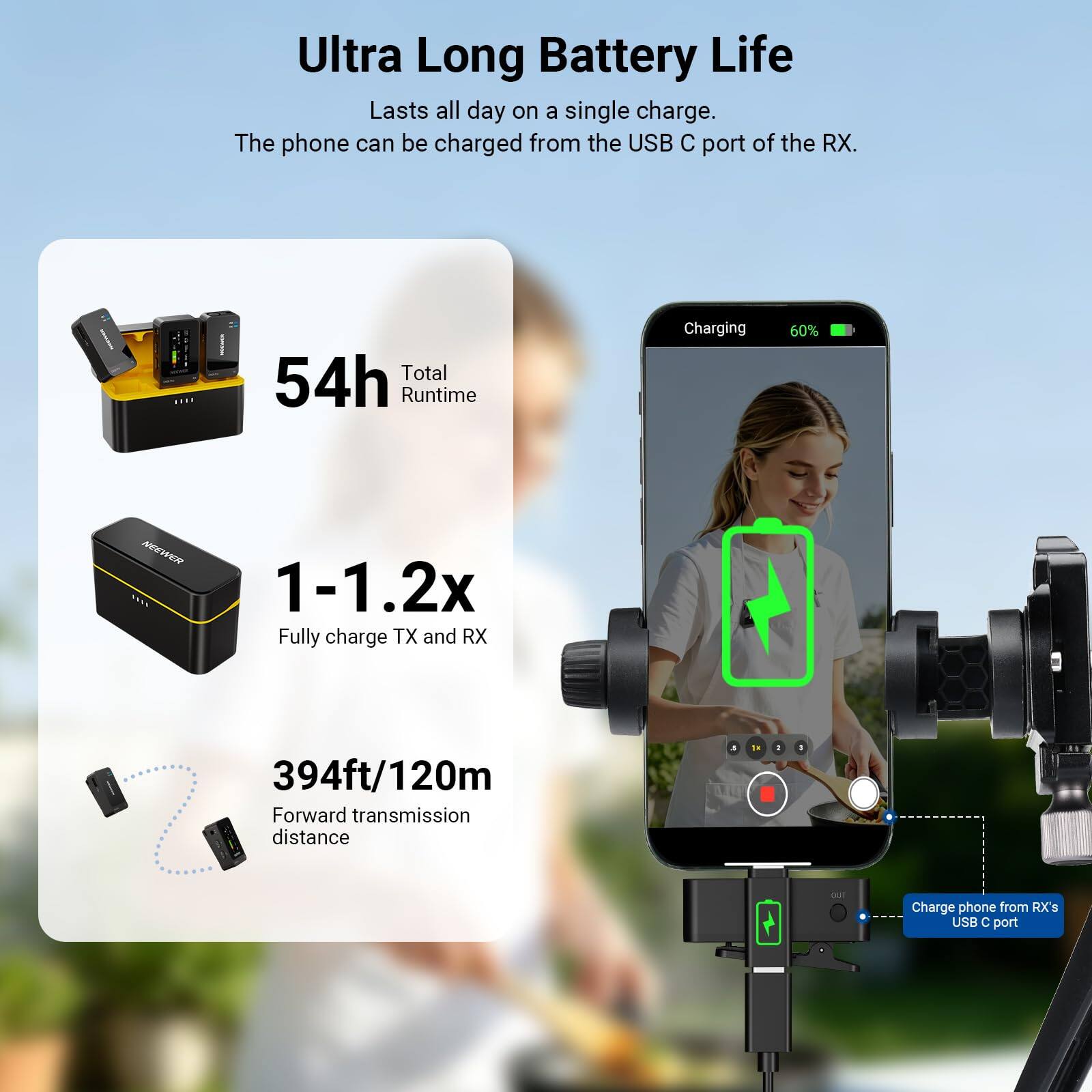 Ultra Long Battery Life  
Lasts all day on a single charge.  
The phone can be charged from the USB C port of the RX.  

54h Total Runtime  
1 - 1.2x Fully charge TX and RX  
394ft/120m Forward transmission distance  

Charge phone from RX's USB C port