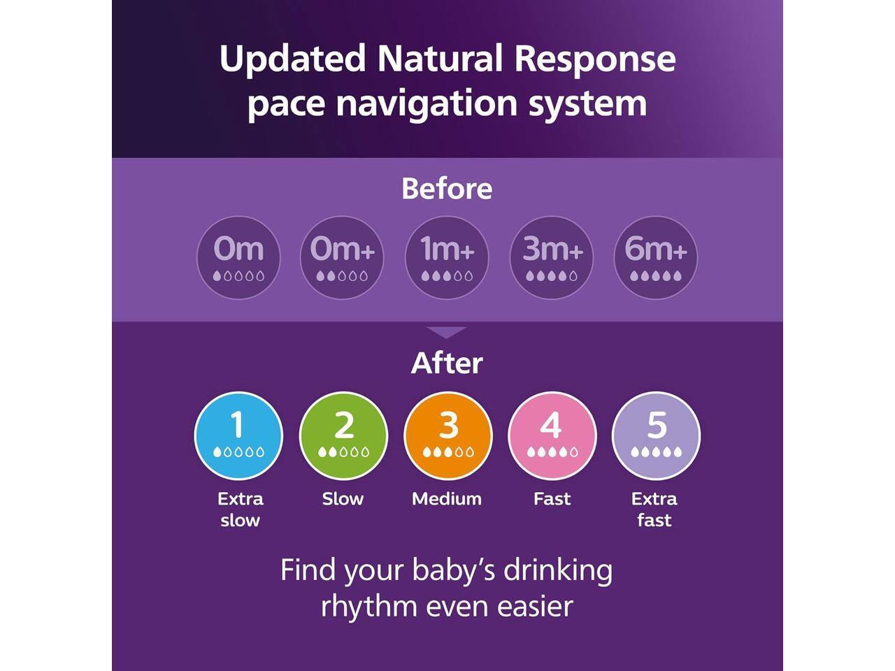 Updated Natural Response pace navigation system

Before
- Om
- Om+
- 1m+
- 3m+
- 6m+

After
1. Extra slow
2. Slow
3. Medium
4. Fast
5. Extra fast

Find your baby's drinking rhythm even easier