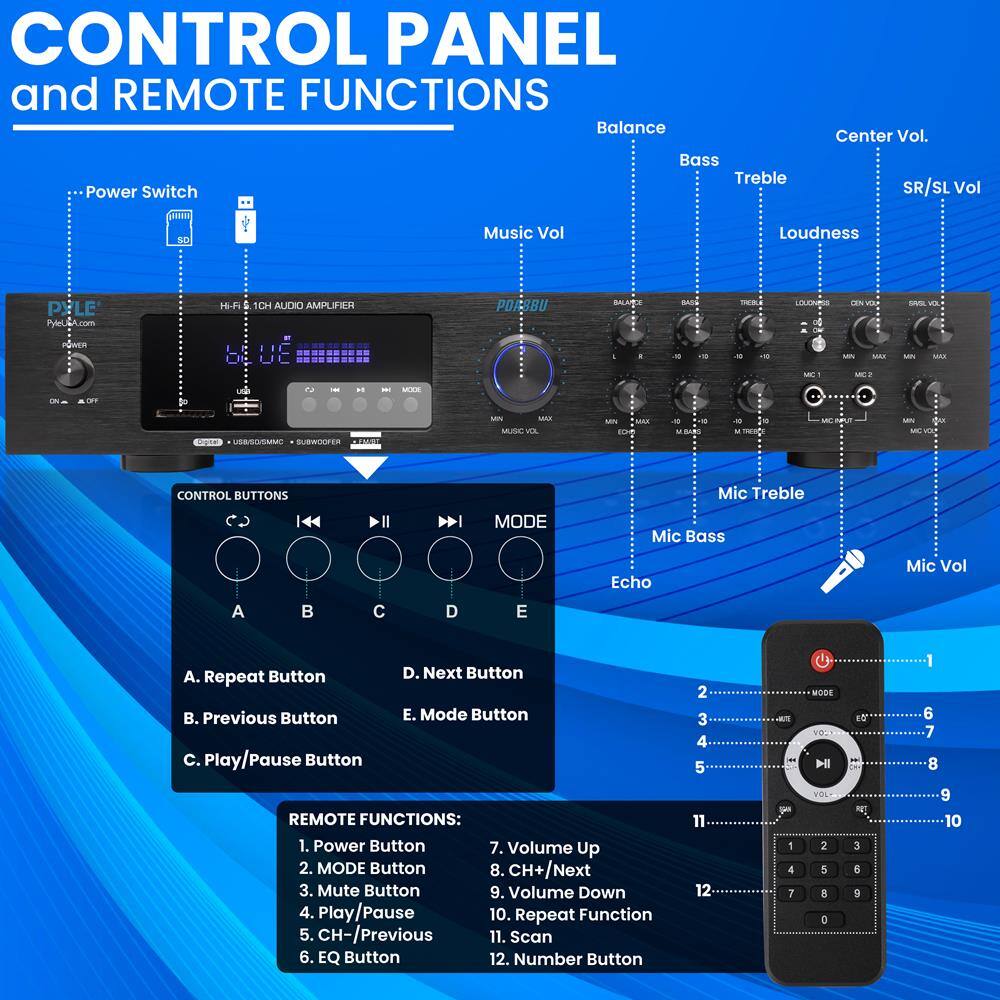 **CONTROL PANEL and REMOTE FUNCTIONS**

- **Power Switch**
- **Balance**
- **Bass**
- **Treble**
- **Center Vol.**
- **SR/SL Vol**
- **Music Vol**
- **Loudness**
- **Mic Treble**
- **Mic Bass**
- **Echo**
- **Mic Vol**

**CONTROL BUTTONS**

- A. Repeat Button
- B. Previous Button
- C. Play/Pause Button
- D. Next Button
- E. Mode Button

**REMOTE FUNCTIONS:**

1. Power Button
2. MODE Button
3. Mute Button
4. Play/Pause
5. CH-/Previous
6. EQ Button
7. Volume Up
8. CH+/Next
9. Volume Down
10. Repeat Function
11. Scan
12. Number Button

**1CH AUDIO AMPLIFIER**

- **PYLE**
- **PyleLiA.com**
- **POWER**
- **CN** **OFF**
- **USB/SD/MMC**
- **SUBWOOFER**
- **BALA**
- **BASE**
- **1**
- **LRE**
- **6**
- **-**
- **-**
