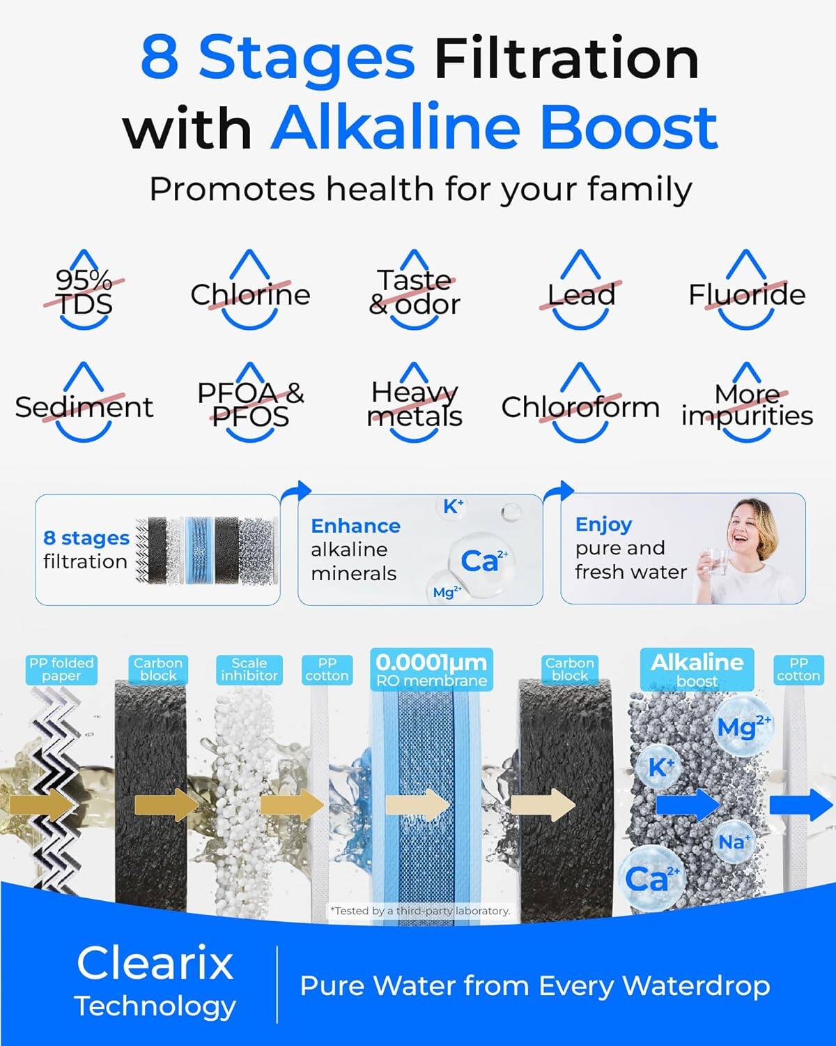 8 Stages Filtration with Alkaline Boost Promotes health for your family

95% TDS Chlorine Taste & odor Lead Fluoride PFOA & PFOS Heavy metals Chloroform impurities

8 stages filtration Enhance alkaline minerals Enjoy pure and fresh water

PP folded paper Carbon block Scale PP 0.0001um RO membrane Carbon block Alkaline PP boost cotton

K+ Ca2+ Mg2+ Na+

*Tested by a third-party laboratory.

Clearix Technology Pure Water from Every Waterdrop