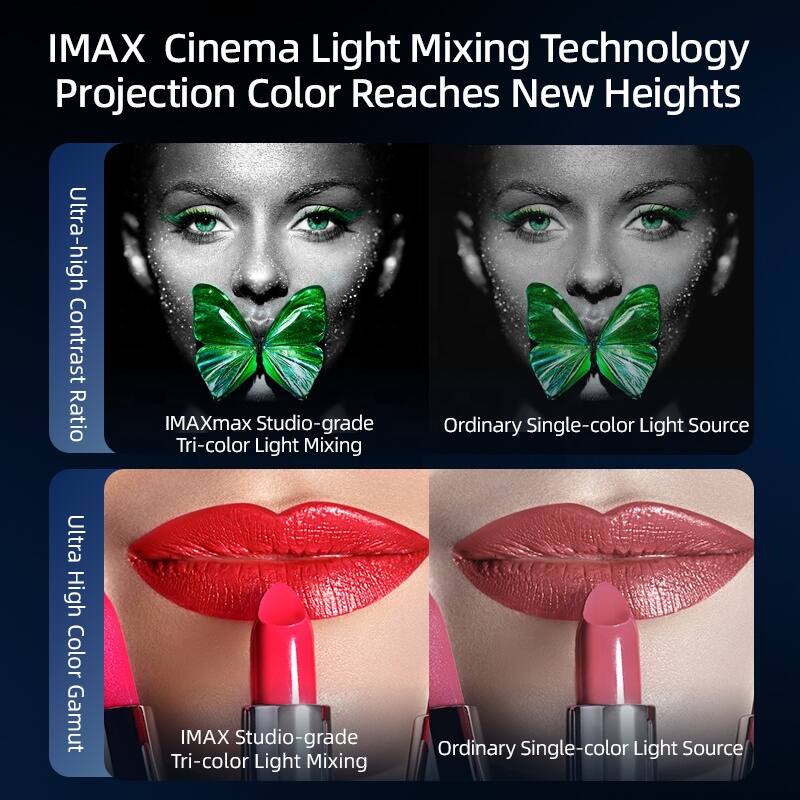 IMAX Cinema Light Mixing Technology  
Projection Color Reaches New Heights  

Ultra-high Contrast Ratio  
IMAXmax Studio-grade Tri-color Light Mixing  
Ordinary Single-color Light Source  

Ultra High Color Gamut  
IMAX Studio-grade Tri-color Light Mixing  
Ordinary Single-color Light Source