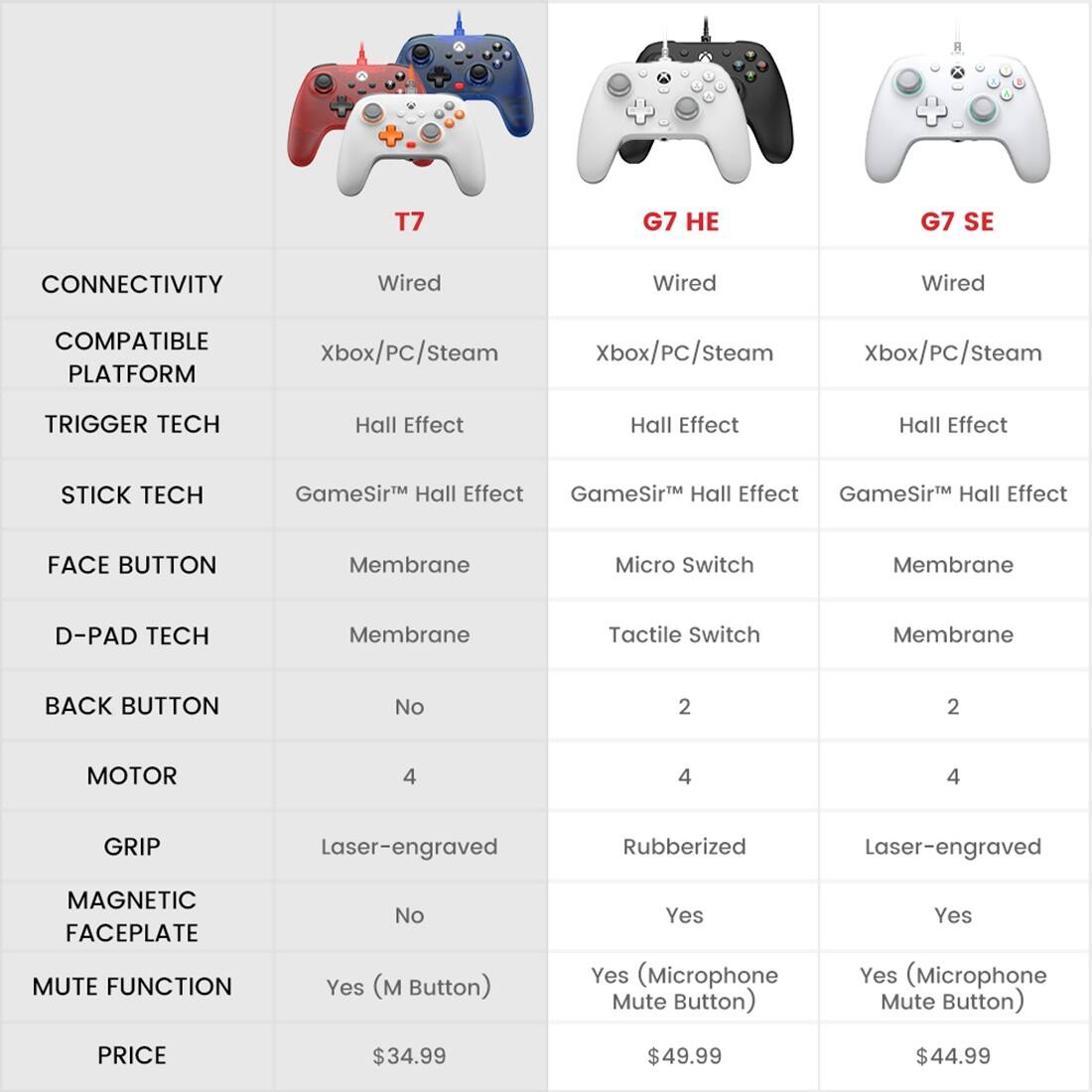 - **T7**
  - CONNECTIVITY: Wired
  - COMPATIBLE PLATFORM: Xbox/PC/Steam
  - TRIGGER TECH: Hall Effect
  - STICK TECH: GameSir™ Hall Effect
  - FACE BUTTON: Membrane
  - D-PAD TECH: Membrane
  - BACK BUTTON: No
  - MOTOR: 4
  - GRIP: Laser-engraved
  - MAGNETIC FACEPLATE: No
  - MUTE FUNCTION: Yes (M Button)
  - PRICE: $34.99

- **G7 HE**
  - CONNECTIVITY: Wired
  - COMPATIBLE PLATFORM: Xbox/PC/Steam
  - TRIGGER TECH: Hall Effect
  - STICK TECH: GameSir™ Hall Effect
  - FACE BUTTON: Micro Switch
  - D-PAD TECH: Tactile Switch
  - BACK BUTTON: 2
  - MOTOR: 4
  - GRIP: Rubberized
  - MAGNETIC FACEPLATE: Yes
  - MUTE FUNCTION: Yes (Microphone Mute Button)
  - PRICE: $49.99

- **G7 SE**
  - CONNECT