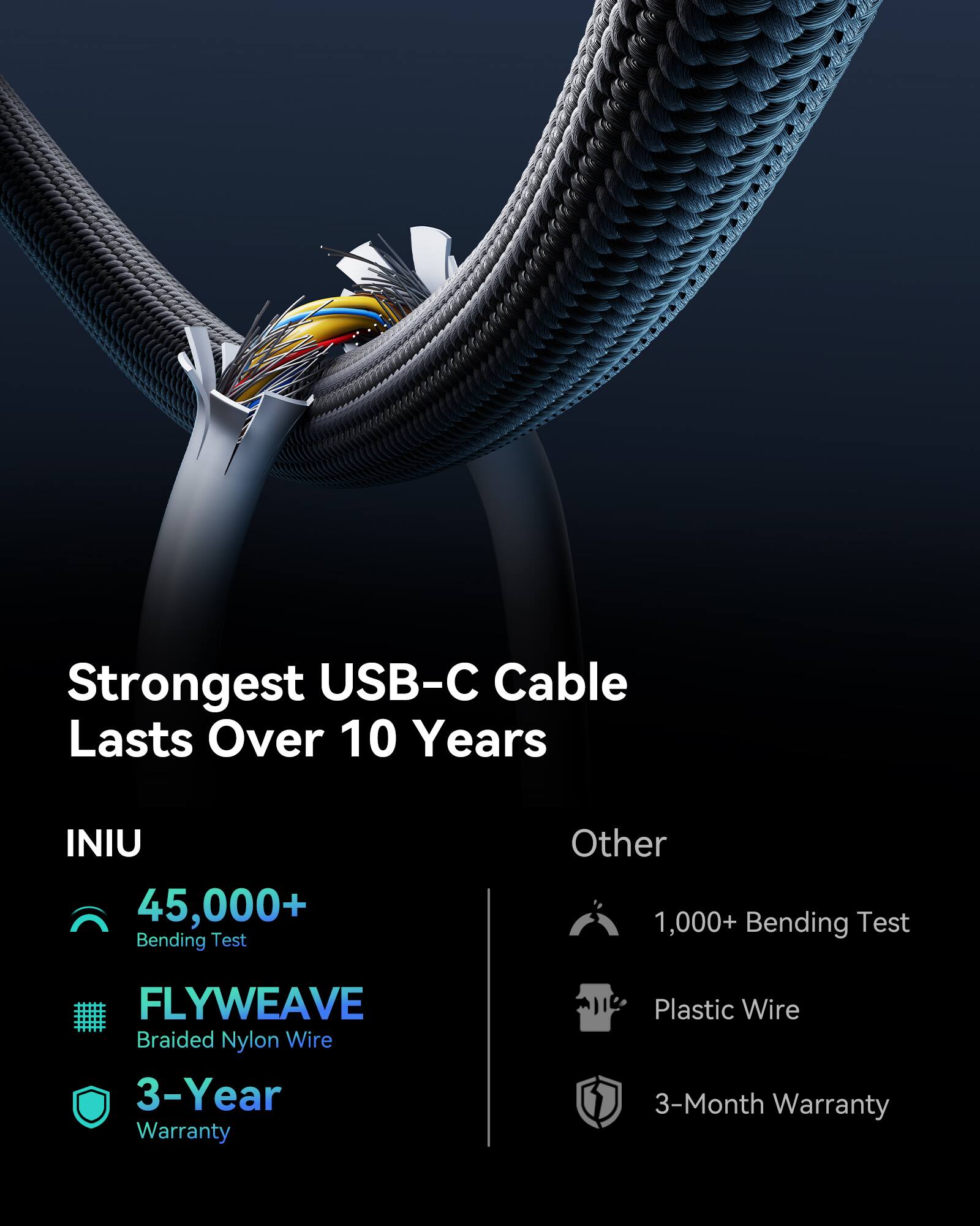 Strongest USB-C Cable Lasts Over 10 Years

INIU
- 45,000+ Bending Test
- FLYWEAVE Braided Nylon Wire
- 3-Year Warranty

Other
- 1,000+ Bending Test
- Plastic Wire
- 3-Month Warranty