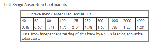 Full-Range Absorption Coefficients

1/3 Octave Band Center Frequencies, Hz

| 40 | 63 | 80 | 100 | 125 | 250 | 500 | 1000 | 2000 | 4000 |
|----|----|----|-----|-----|-----|-----|------|------|------|
| 0.15 | 0.67 | 1.41 | 1.73 | 2.04 | 1.78 | 1.67 | 1.35 | 1.25 | 1.28 |

Data from independent testing of this item by RAL, a leading acoustical laboratory.