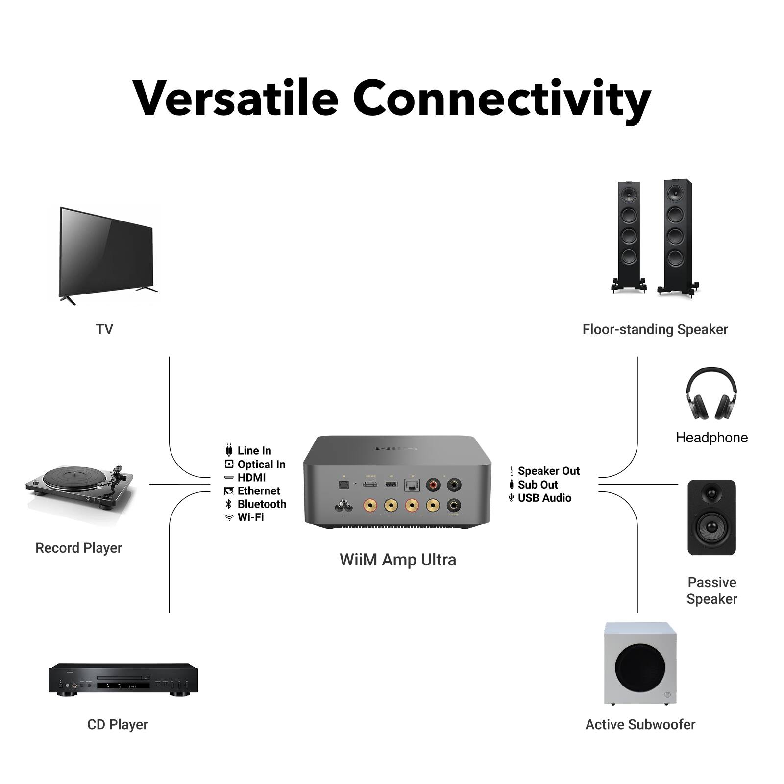 Versatile Connectivity TV Floor-standing Speaker Line In Optical In HDMI Ethernet Bluetooth Wi-Fi - Speaker Out - Sub Out - USB Audio Headphone Record Player WiiM Amp Ultra Passive Speaker CD Player Active Subwoofer