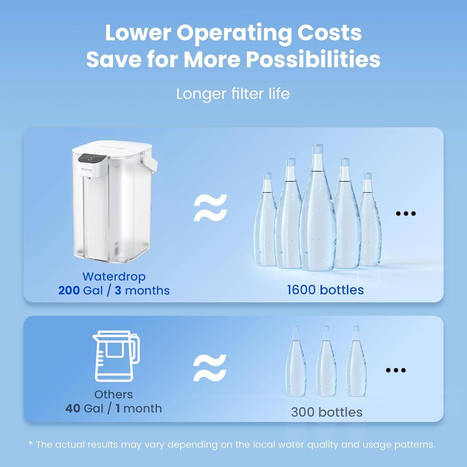 Lower Operating Costs Save for More Possibilities

Longer filter life

Waterdrop
200 Gal / 3 months
1600 bottles

Others
40 Gal / 1 month
300 bottles

*The actual results may vary depending on the local water quality and usage patterns.