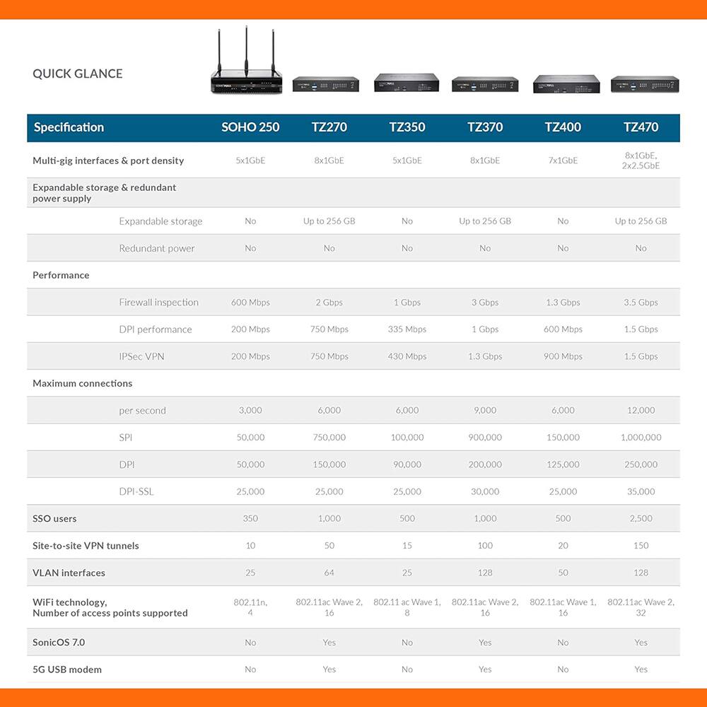 Sure, here is the corrected and grouped text:

---

**QUICK GLANCE**

**Specification**

- **SOHO 250**
  - Multi-gig interfaces & port density: 5x1GbE
  - Expandable storage & redundant power supply: No, No
  - Performance:
    - Firewall inspection: 600 Mbps
    - DPI performance: 200 Mbps
    - IPSec VPN: 200 Mbps
    - Maximum connections per second: 3,000
    - SPI: 50,000
    - DPI: 50,000
    - DPI-SSL: 25,000
    - SSO users: 350
    - Site-to-site VPN tunnels: 10
    - VLAN interfaces: 25
    - WiFi technology, Number of access points supported: 802.11n 4
  - SonicOS 7.0: No
  - 5G USB modem: No

- **TZ270**
  - Multi-gig interfaces & port density: 8x1GbE
  - Expandable storage & redundant