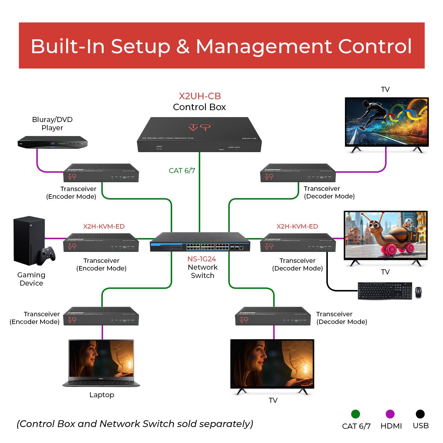 Built-In Setup & Management Control

- Blu-ray/DVD Player
- X2UH-CB Control Box
- CAT 6/7
- Transceiver (Encoder Mode)
- X2H-KVM-ED
- Gaming Device
- Transceiver (Encoder Mode)
- NS-1G24 Network Switch
- Transceiver (Encoder Mode)
- Laptop
- Transceiver (Decoder Mode)
- X2H-KVM-ED
- Transceiver (Decoder Mode)
- TV
- Transceiver (Decoder Mode)
- TV
- (Control Box and Network Switch sold separately)
- CAT 6/7
- HDMI
- USB