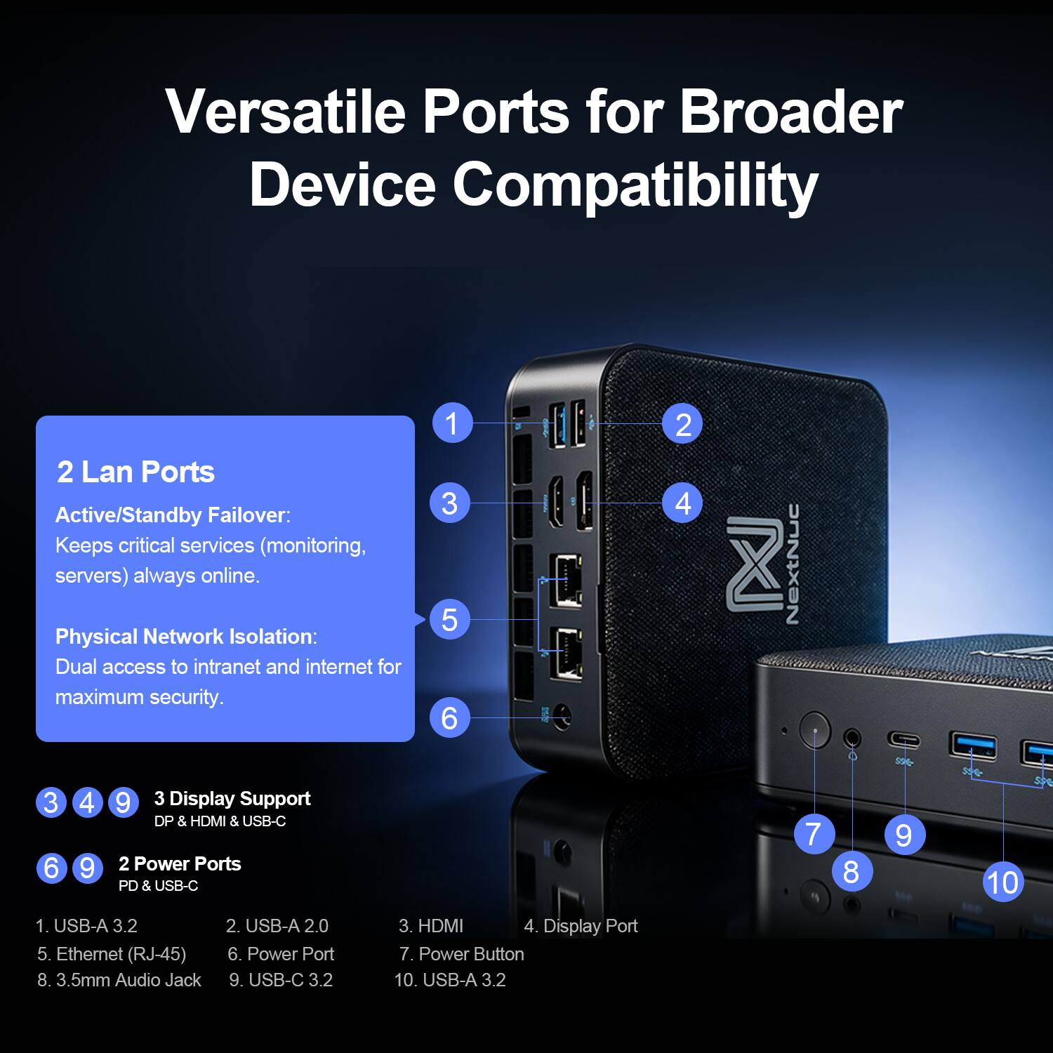 Versatile Ports for Broader Device Compatibility

2 Lan Ports Active/Standby Failover: Keeps critical services (monitoring, servers) always online. Physical Network Isolation: Dual access to intranet and internet for maximum security.

3 4 9 3 Display Support DP & HDMI & USB-C

6 9 2 Power Ports PD & USB-C

1 3 5 6

2 4

NextNuc 7

8

% 9

spe 10

1. USB-A 3.2
2. USB-A 2.0
3. HDMI
4. Display Port
5. Ethernet (RJ-45)
6. Power Port
7. Power Button
8. 3.5mm Audio Jack
9. USB-C 3.2
10. USB-A 3.2