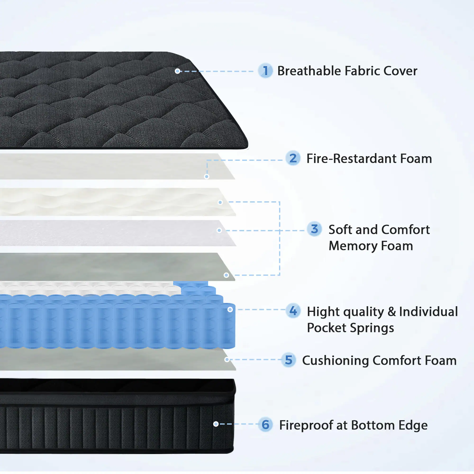1. Breathable Fabric Cover
2. Fire-Restardant Foam
3. Soft and Comfort Memory Foam
4. High quality & Individual Pocket Springs
5. Cushioning Comfort Foam
6. Fireproof at Bottom Edge