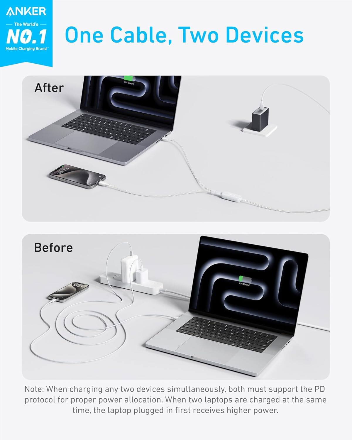 ANKER  
The World's NO.1 Mobile Charging Brand

One Cable, Two Devices

After

Before

Note: When charging any two devices simultaneously, both must support the PD protocol for proper power allocation. When two laptops are charged at the same time, the laptop plugged in first receives higher power.