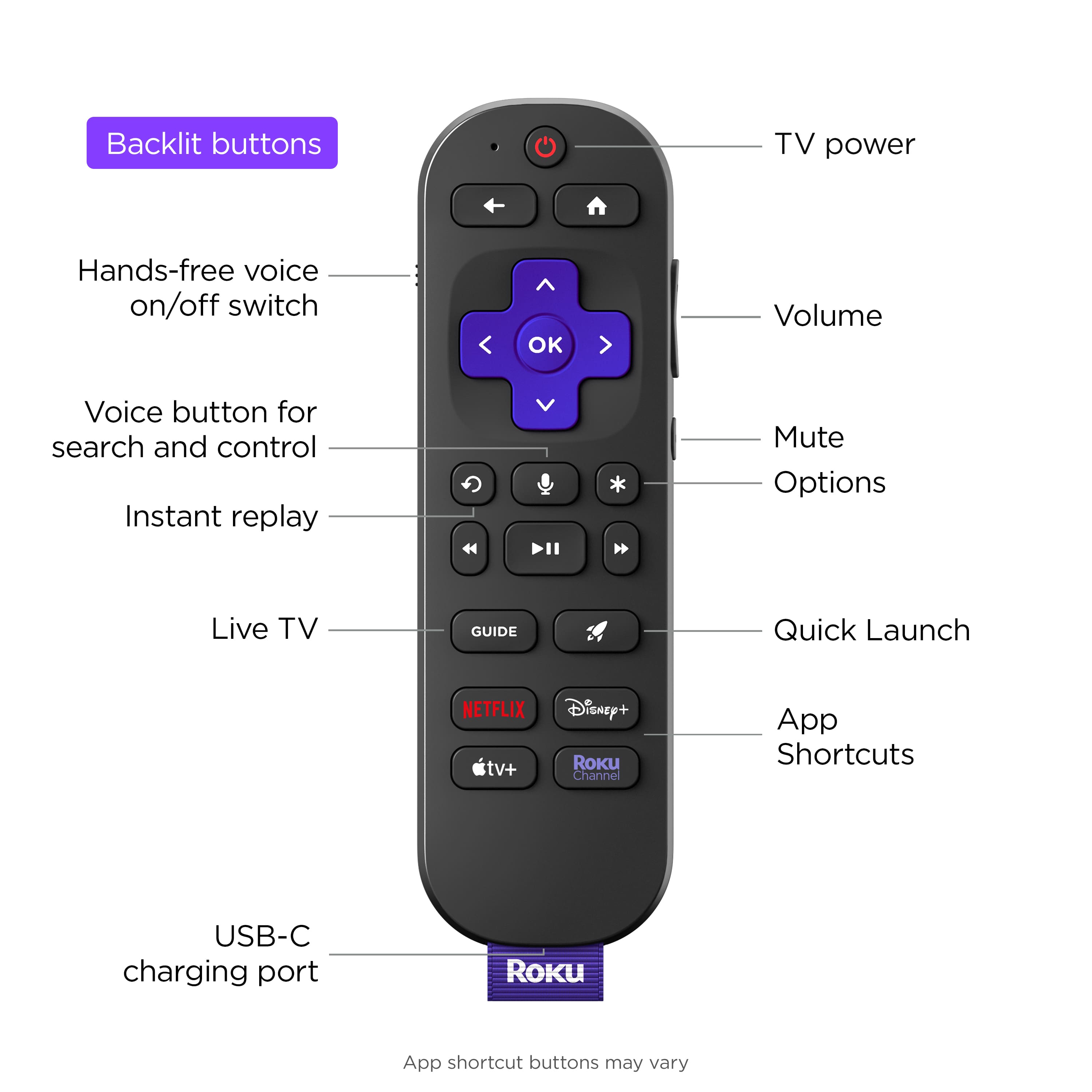 The text on the image is grouped and corrected as follows:
1. Backlit buttons:
2. TV power:
3. Hands-free voice on/off switch:
4. OK:
5. Volume:
6. Voice button for search and control:
7. Instant replay:
8. Mute:
9. Options:
10. Live TV:
11. Guide:
12. Quick Launch:
13. Netflix:
14. TV+:
15. Disney+:
16. Roku Channel:
17. App Shortcuts:
18. USB-C charging port:
19. Roku App shortcut buttons may vary.