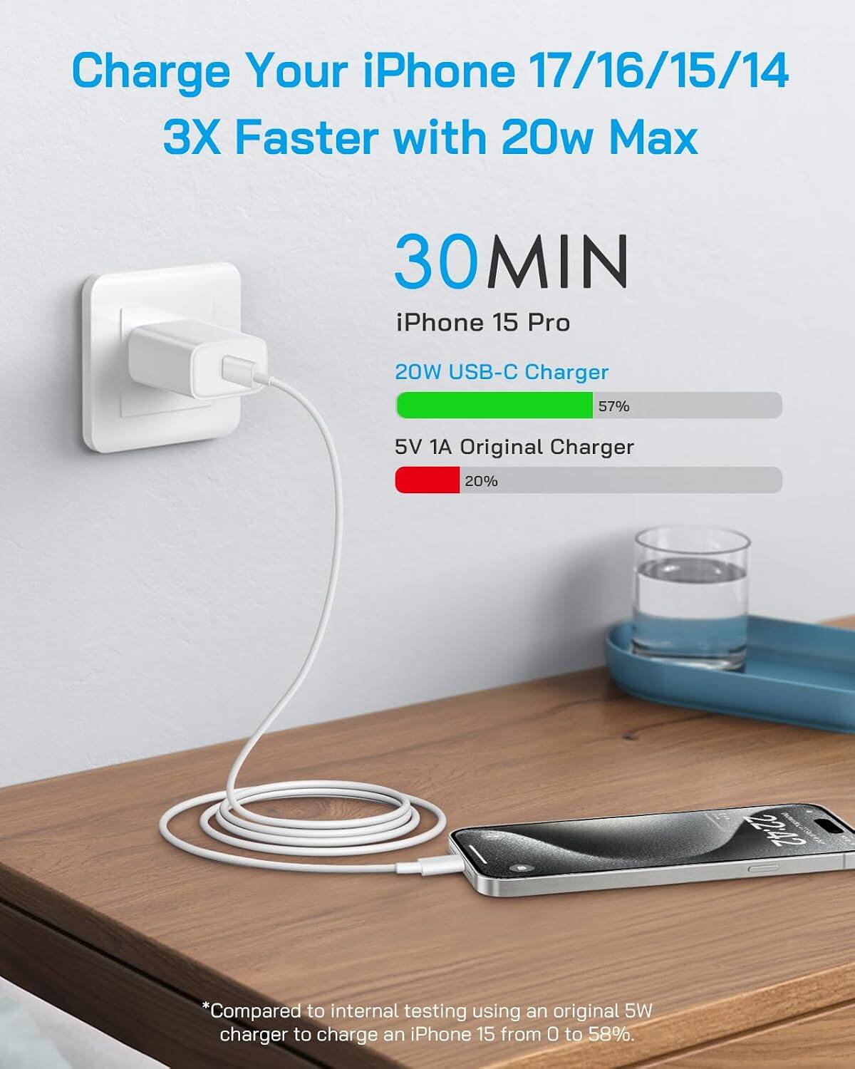 Charge Your iPhone 17/16/15/14 3X Faster with 20w Max

30 MIN
iPhone 15 Pro
20W USB-C Charger 57%
5V 1A Original Charger 20%

*Compared to internal testing using an original 5W charger to charge an iPhone 15 from 0 to 58%.