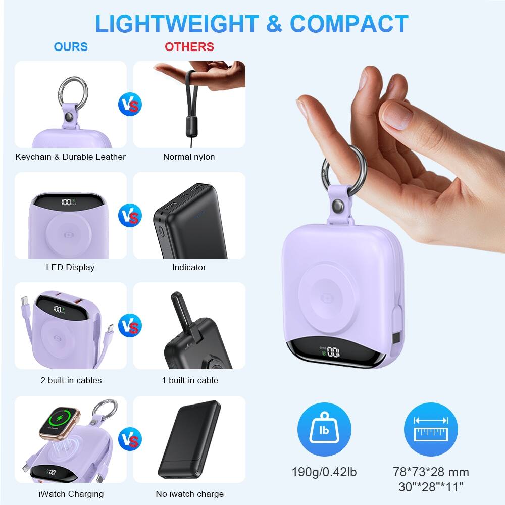 LIGHTWEIGHT & COMPACT

OURS VS OTHERS

Keychain & Durable Leather
Normal nylon

LED Display
Indicator

2 built-in cables
1 built-in cable

iWatch Charging
No iwatch charge

190g/0.42lb
78*73*28 mm
30"*28"*11"