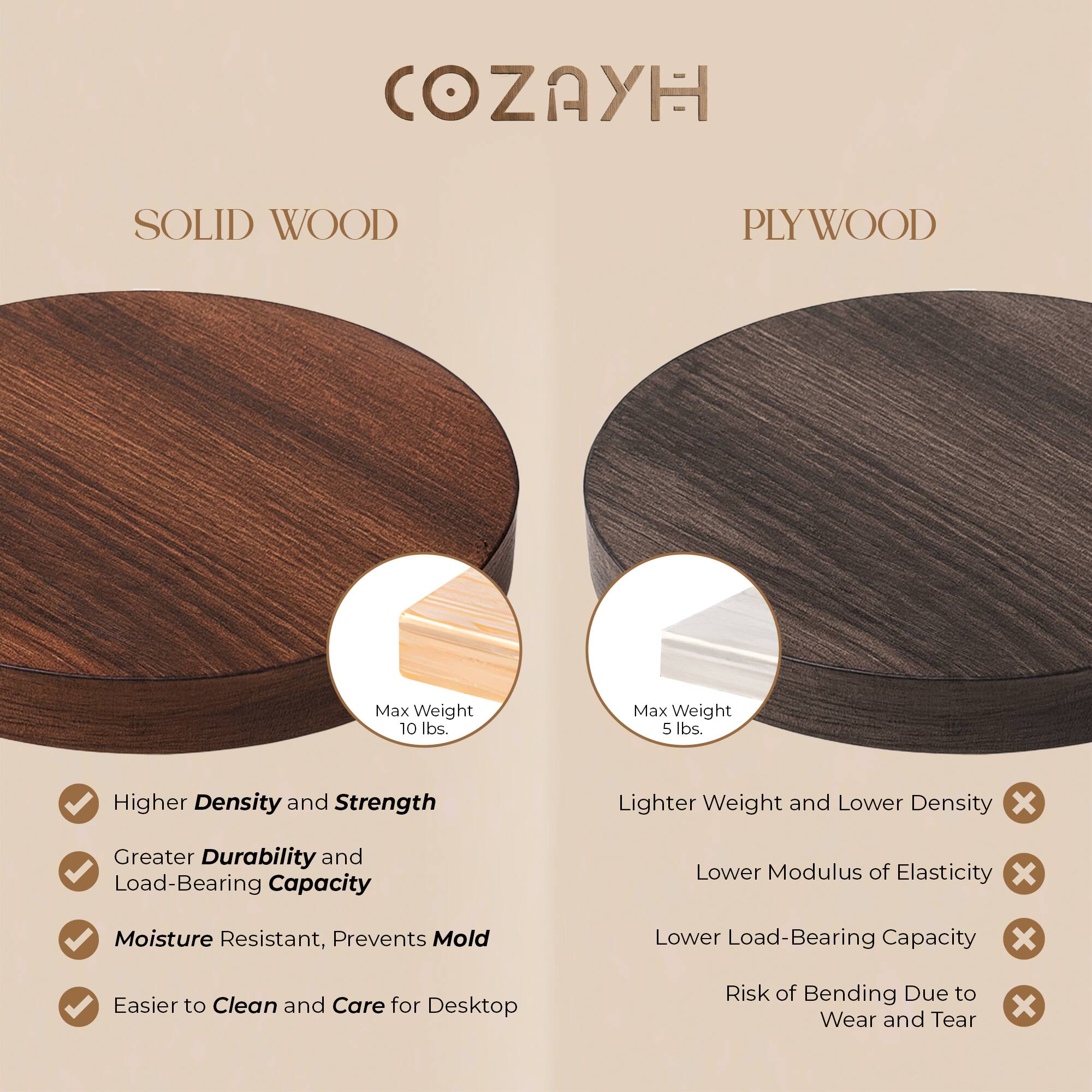 COZAYH

SOLID WOOD

- Higher Density and Strength
- Greater Durability and Load-Bearing Capacity
- Moisture Resistant, Prevents Mold
- Easier to Clean and Care for Desktop

Max Weight 10 lbs.

PLYWOOD

- Lighter Weight and Lower Density
- Lower Modulus of Elasticity
- Lower Load-Bearing Capacity
- Risk of Bending Due to Wear and Tear

Max Weight 5 lbs.