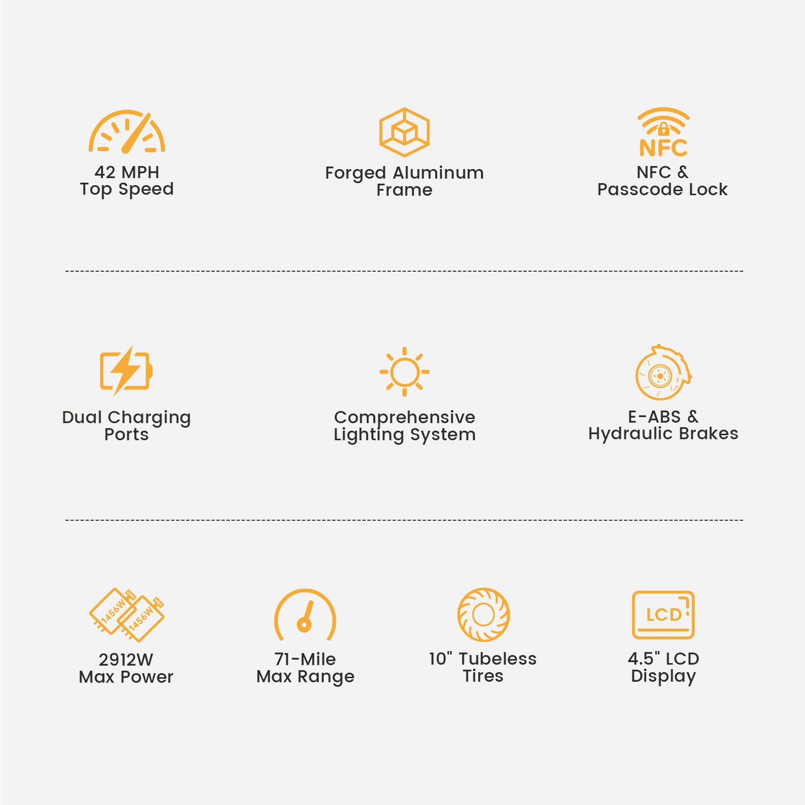 42 MPH Top Speed  
Forged Aluminum Frame  
NFC & Passcode Lock  

Dual Charging Ports  
Comprehensive Lighting System  
E-ABS & Hydraulic Brakes  

2912W Max Power  
71-Mile Max Range  
10" Tubeless Tires  
4.5" LCD Display