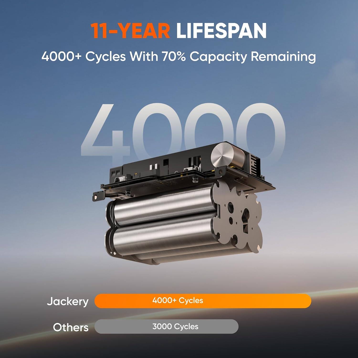 11-YEAR LIFESPAN  
4000+ Cycles With 70% Capacity Remaining  

Jackery  
4000+ Cycles  

Others  
3000 Cycles
