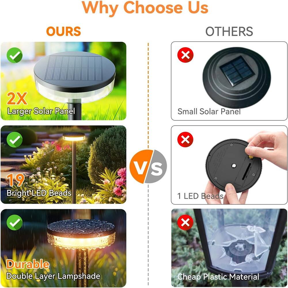 Why Choose Us

OURS

- 2X Larger Solar Panel
- 19 Bright LED Beads
- Durable Double Layer Lampshade

OTHERS

- Small Solar Panel
- 1 LED Beads
- Cheap Plastic Material