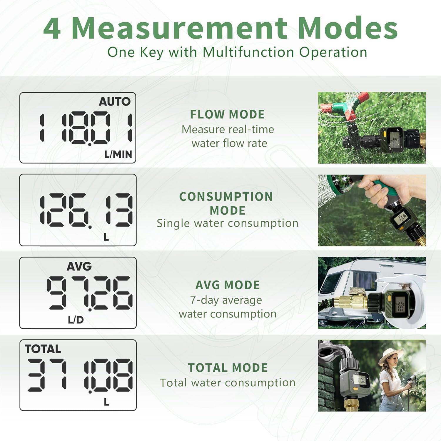 4 Measurement Modes  
One Key with Multifunction Operation  

AUTO  
118.01 L/MIN  

FLOW MODE  
Measure real-time water flow rate  

126.13 L  

CONSUMPTION MODE  
Single water consumption  

AVG  
97.26 L/D  

AVG MODE  
7-day average water consumption  

TOTAL  
371.08 L  

TOTAL MODE  
Total water consumption