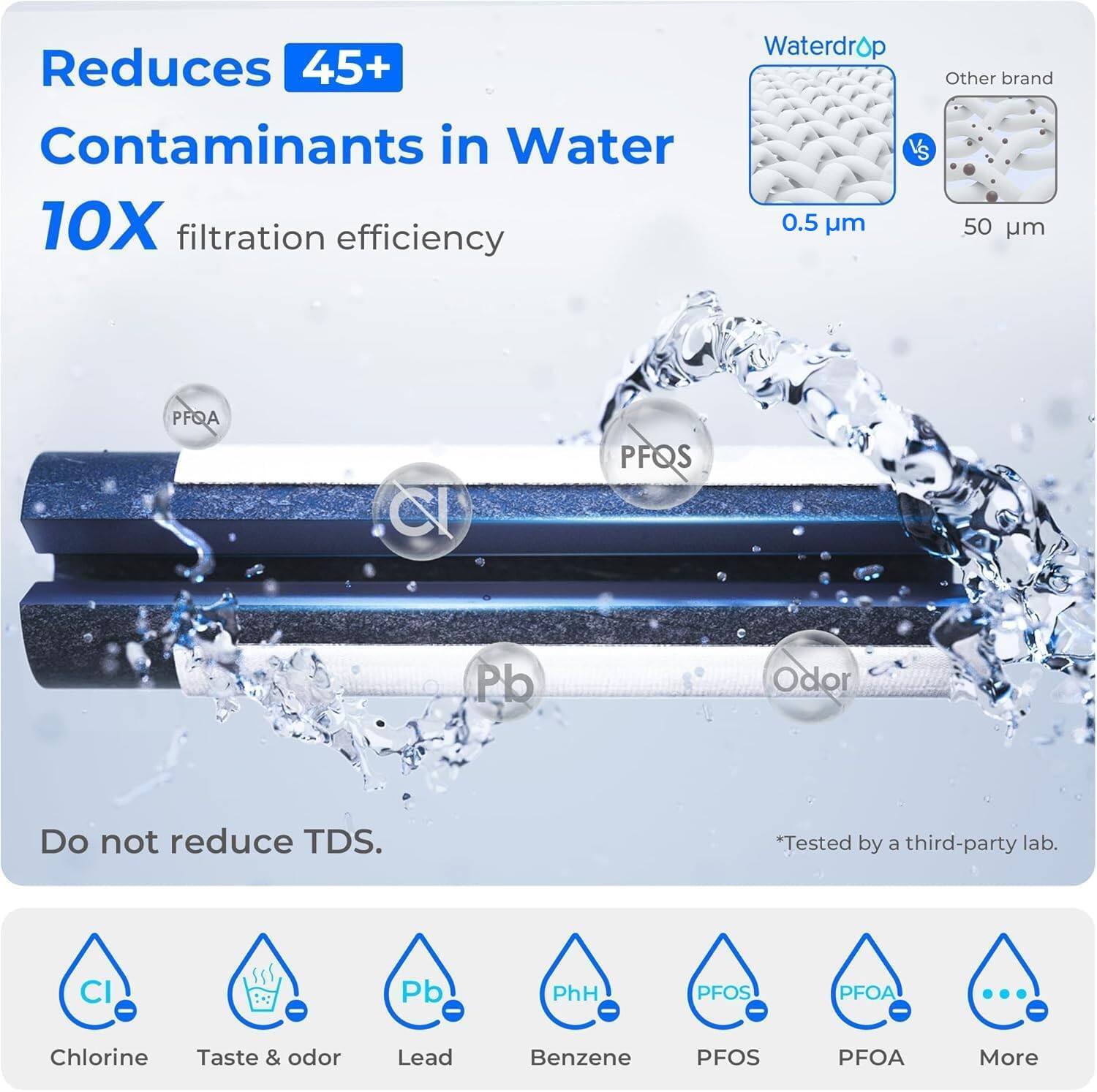 Reduces 45+ Contaminants in Water  
10X filtration efficiency

Waterdrop  
Other brand  
0.5 µm  
50 µm

PFOA  
PFQS  
Pb  
Odor

Do not reduce TDS.  
*Tested by a third-party lab.

CI  
Pb  
PhH  
PFOS  
PFOA  
Chlorine  
Taste & odor  
Lead  
Benzene  
PFOS  
PFOA  
More