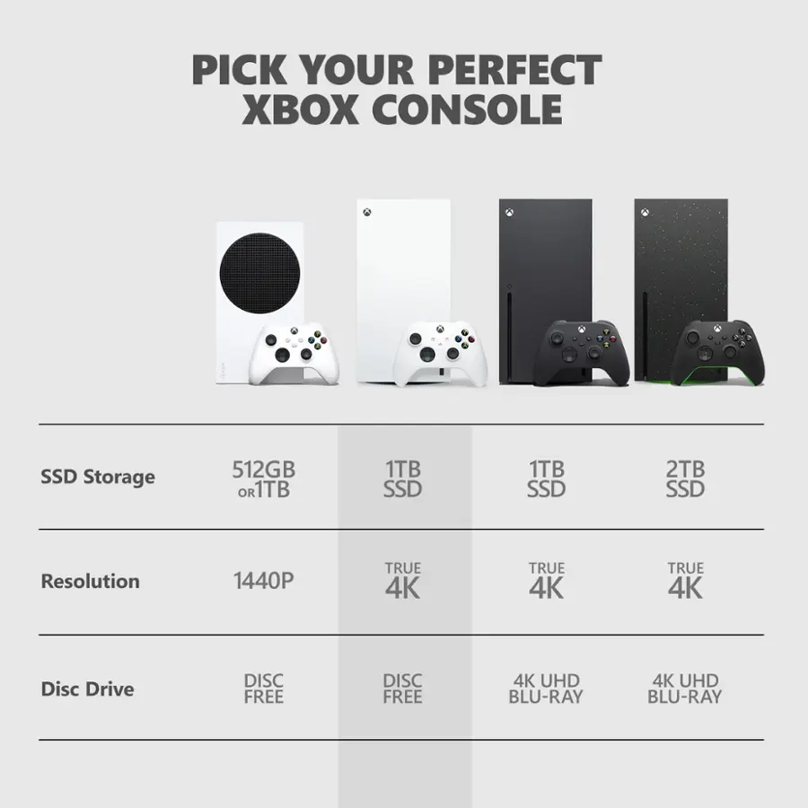 PICK YOUR PERFECT XBOX CONSOLE
512GB SSD Storage
1TB SSD Storage
2TB SSD Storage
1440P Resolution
TRUE 4K Resolution
TRUE 4K Resolution
TRUE 4K Resolution
Disc Drive: DISC FREE
Disc Drive: DISC FREE
4K UHD Blu-ray
4K UHD Blu-ray
4K UHD Blu-ray
