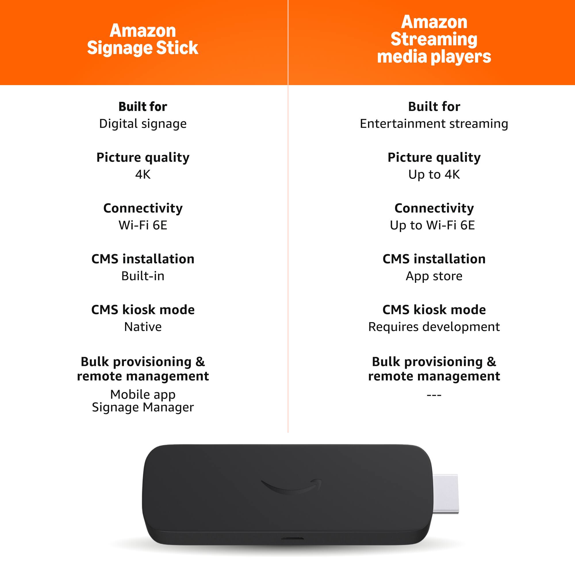 Amazon Signage Stick  
Built for Digital signage  
Picture quality 4K  
Connectivity Wi-Fi 6E  
CMS installation Built-in  
CMS kiosk mode Native  
Bulk provisioning & remote management Mobile app Signage Manager  

Amazon Streaming media players  
Built for Entertainment streaming  
Picture quality Up to 4K  
Connectivity Up to Wi-Fi 6E  
CMS installation App store  
CMS kiosk mode Requires development  
Bulk provisioning & remote management ---