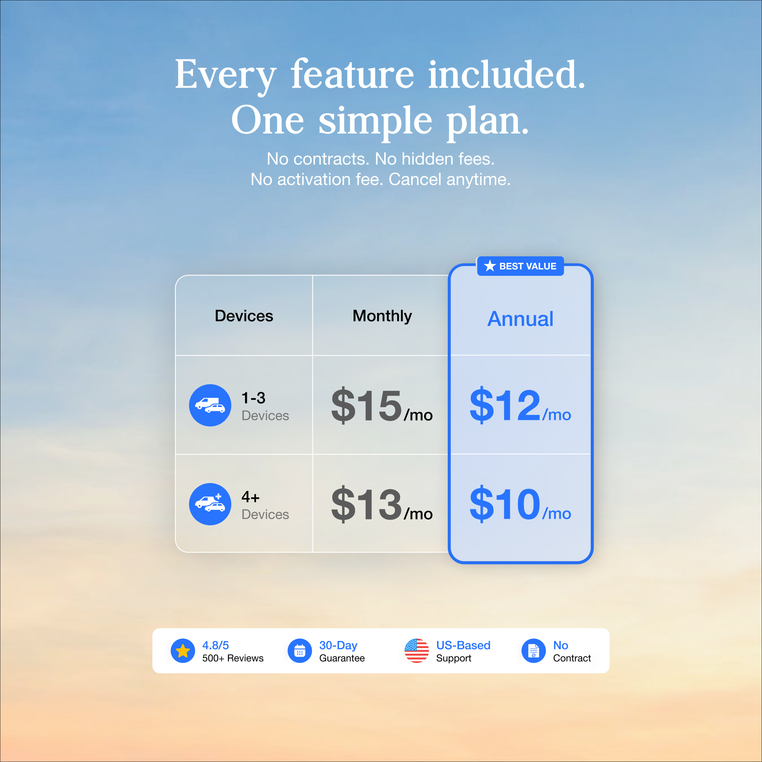 Every feature included. One simple plan. No contracts. No hidden fees. No activation fee. Cancel anytime.

BEST VALUE
Devices
Monthly
Annual
1-3 Devices $15/mo $12/mo
4+ Devices $13/mo $10/mo

4.8/5 500+ Reviews
30-Day Guarantee
US-Based Support
No Contract