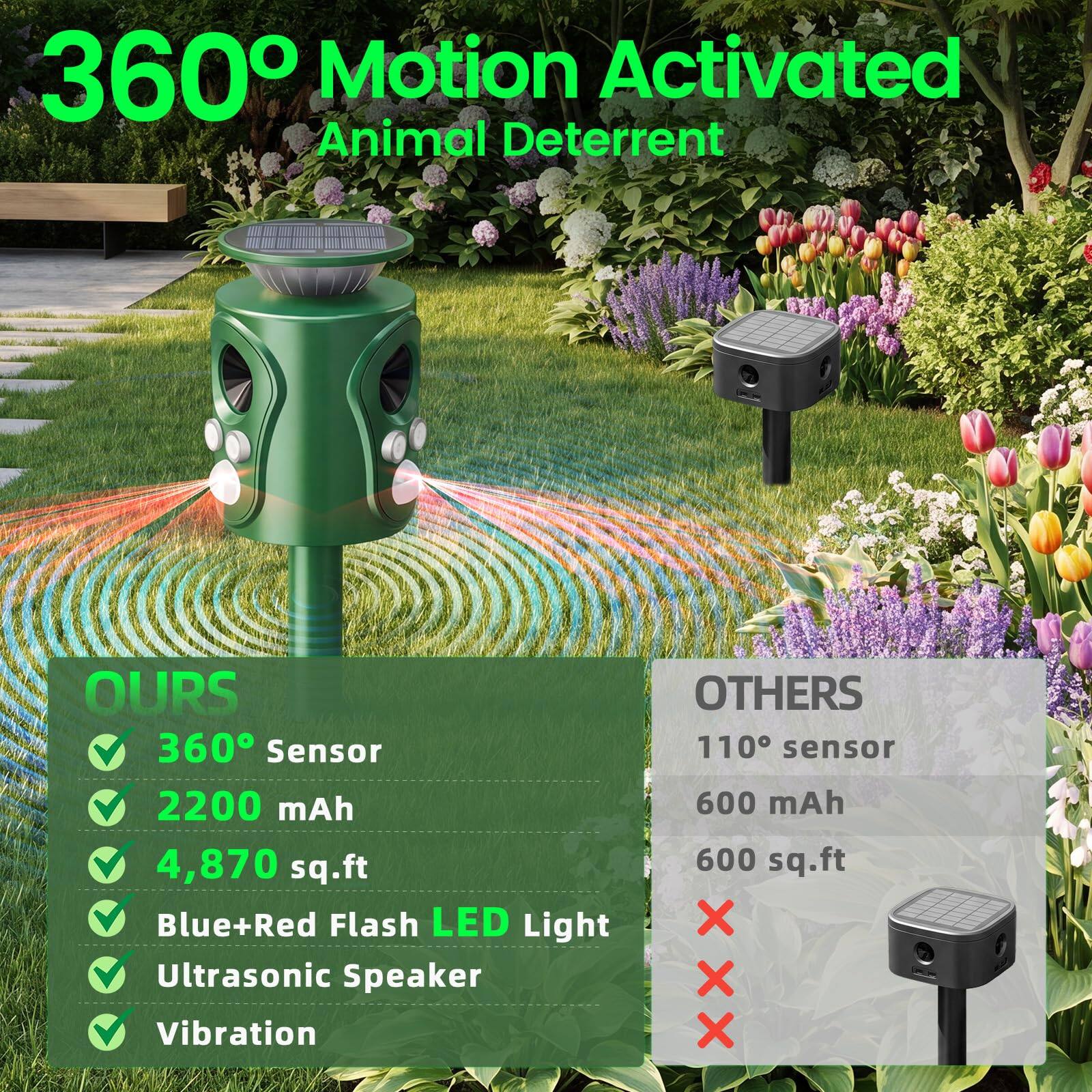 360° Motion Activated Animal Deterrent

OURS
- 360° Sensor
- 2200 mAh
- 4,870 sq.ft
- Blue+Red Flash LED Light
- Ultrasonic Speaker
- Vibration

OTHERS
- 110° sensor
- 600 mAh
- 600 sq.ft
