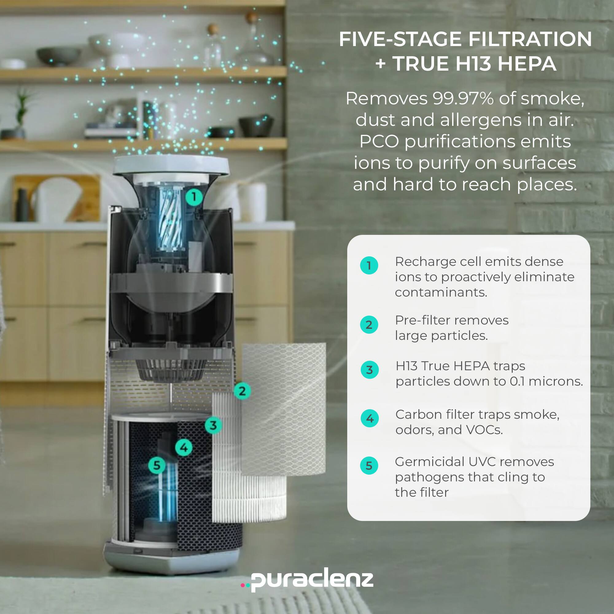 FIVE-STAGE FILTRATION + TRUE H13 HEPA

Removes 99.97% of smoke, dust, and allergens in air. PCO purification emits ions to purify on surfaces and hard to reach places.

1. Recharge cell emits dense ions to proactively eliminate contaminants.
2. Pre-filter removes large particles.
3. H13 True HEPA traps particles down to 0.1 microns.
4. Carbon filter traps smoke, odors, and VOCs.
5. Germicidal UVC removes pathogens that cling to the filter.