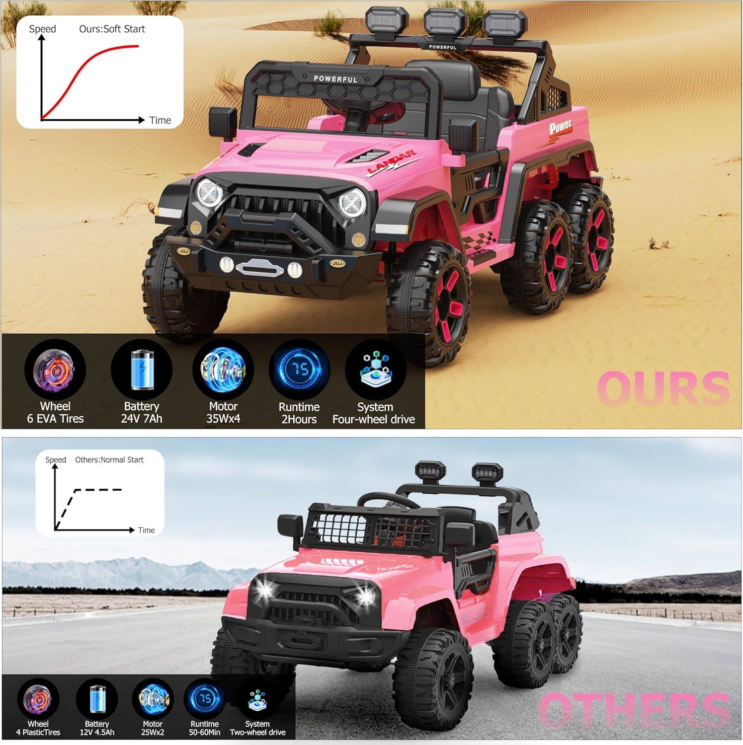 **OURS:**
- Soft Start
- 6 EVA Tires
- 24V 7Ah Battery
- 35Wx4 Motor
- 2Hours Runtime
- Four-wheel drive

**OTHERS:**
- Normal Start
- 4 Plastic Tires
- 12V 4.5Ah Battery
- 25Wx2 Motor
- 50-60Min Runtime
- Two-wheel drive