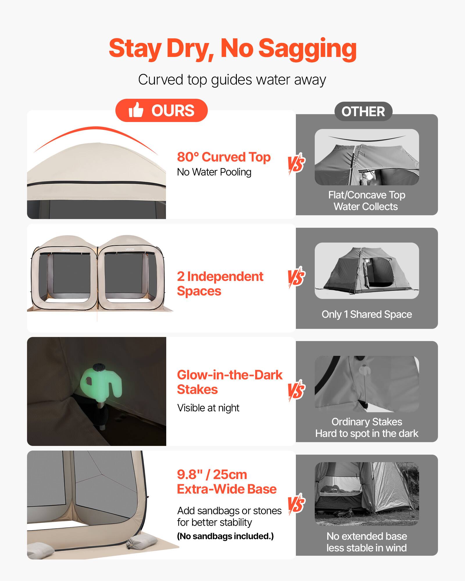 Stay Dry, No Sagging

Curved top guides water away

**OURS**  
- 80° Curved Top  
  No Water Pooling  
- 2 Independent Spaces  
- Glow-in-the-Dark Stakes  
  Visible at night  
- 9.8" / 25cm Extra-Wide Base  
  Add sandbags or stones for better stability (No sandbags included.)

**VS**  
**OTHER**  
- Flat/Concave Top  
  Water Collects  
- Only 1 Shared Space  
- Ordinary Stakes  
  Hard to spot in the dark  
- No extended base  
  Less stable in wind