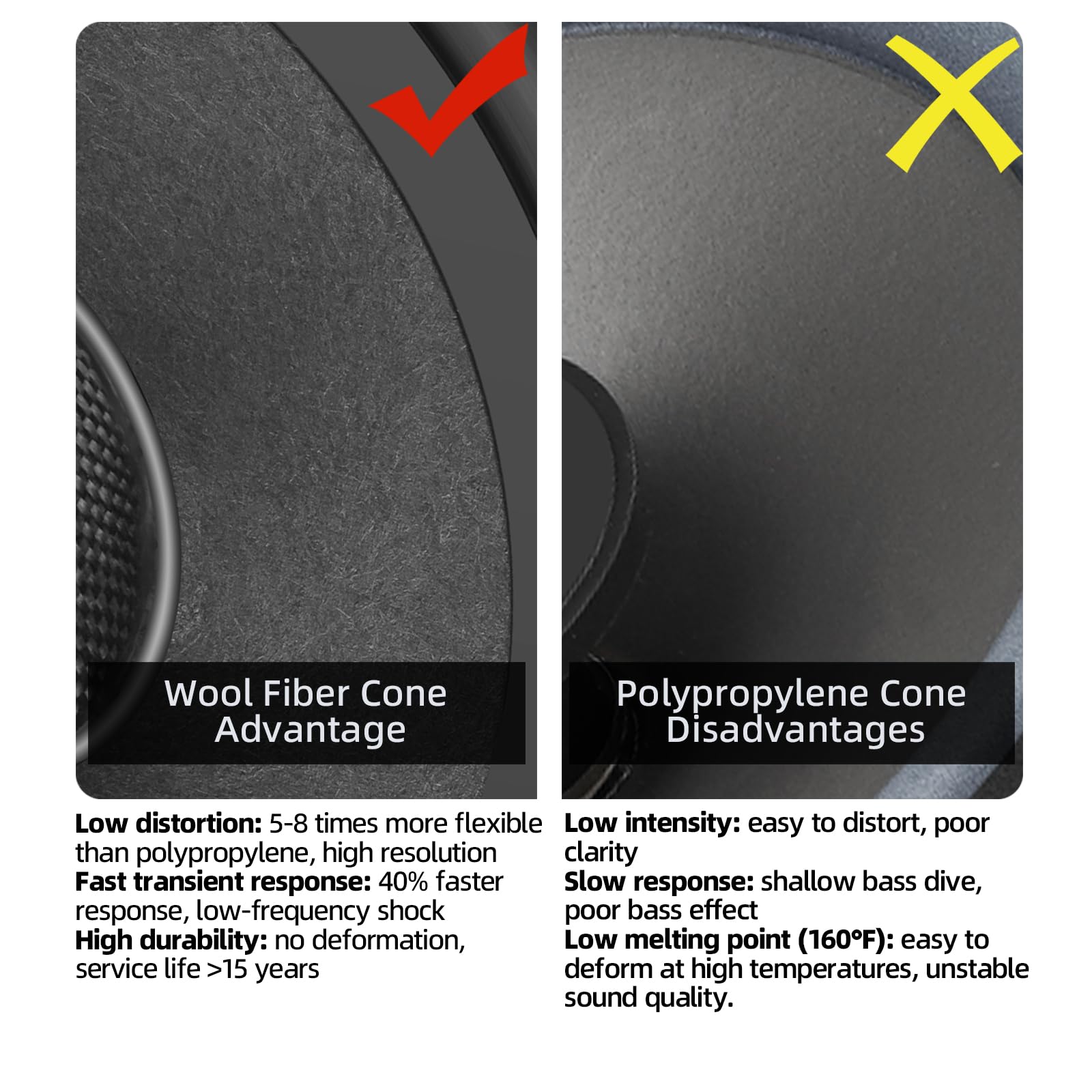 **Wool Fiber Cone Advantage**

- Low distortion: 5-8 times more flexible than polypropylene, high resolution clarity
- Fast transient response: 40% faster
- High durability: no deformation, service life >15 years

**Polypropylene Cone Disadvantages**

- Low intensity: easy to distort, poor clarity
- Slow response: shallow bass dive, poor bass effect
- Low melting point (160°F): easy to deform at high temperatures, unstable sound quality.