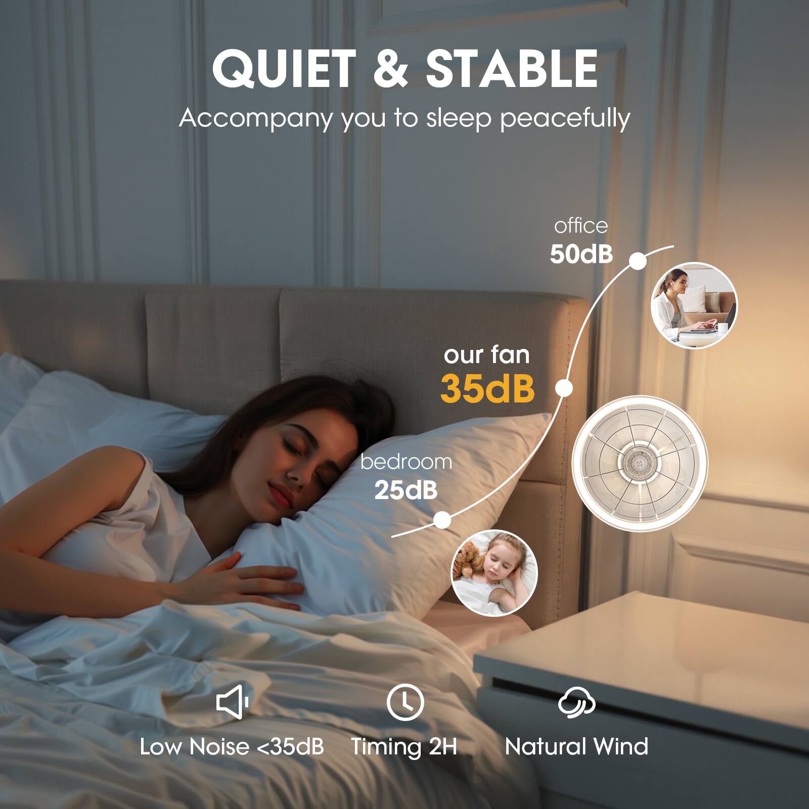 QUIET & STABLE  
Accompany you to sleep peacefully  

office 50dB  
our fan 35dB  
bedroom 25dB  

Low Noise <35dB  
Timing 2H  
Natural Wind