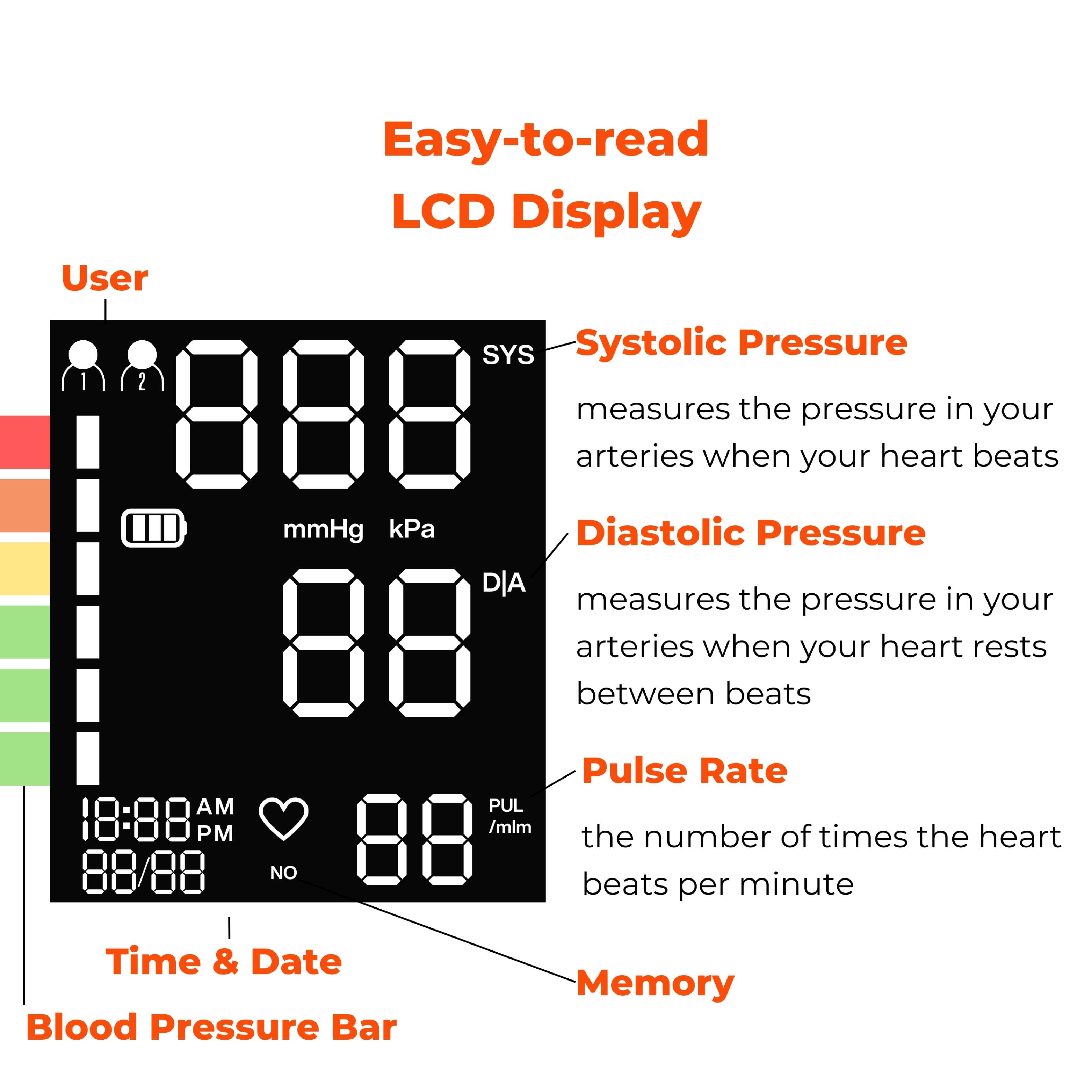 Easy-to-read LCD Display

- **User**
- **Systolic Pressure (SYS)**: measures the pressure in your arteries when your heart beats
- **Diastolic Pressure (DIA)**: measures the pressure in your arteries when your heart rests between beats
- **Pulse Rate**: the number of times the heart beats per minute
- **Time & Date**
- **Memory**
- **Blood Pressure Bar**