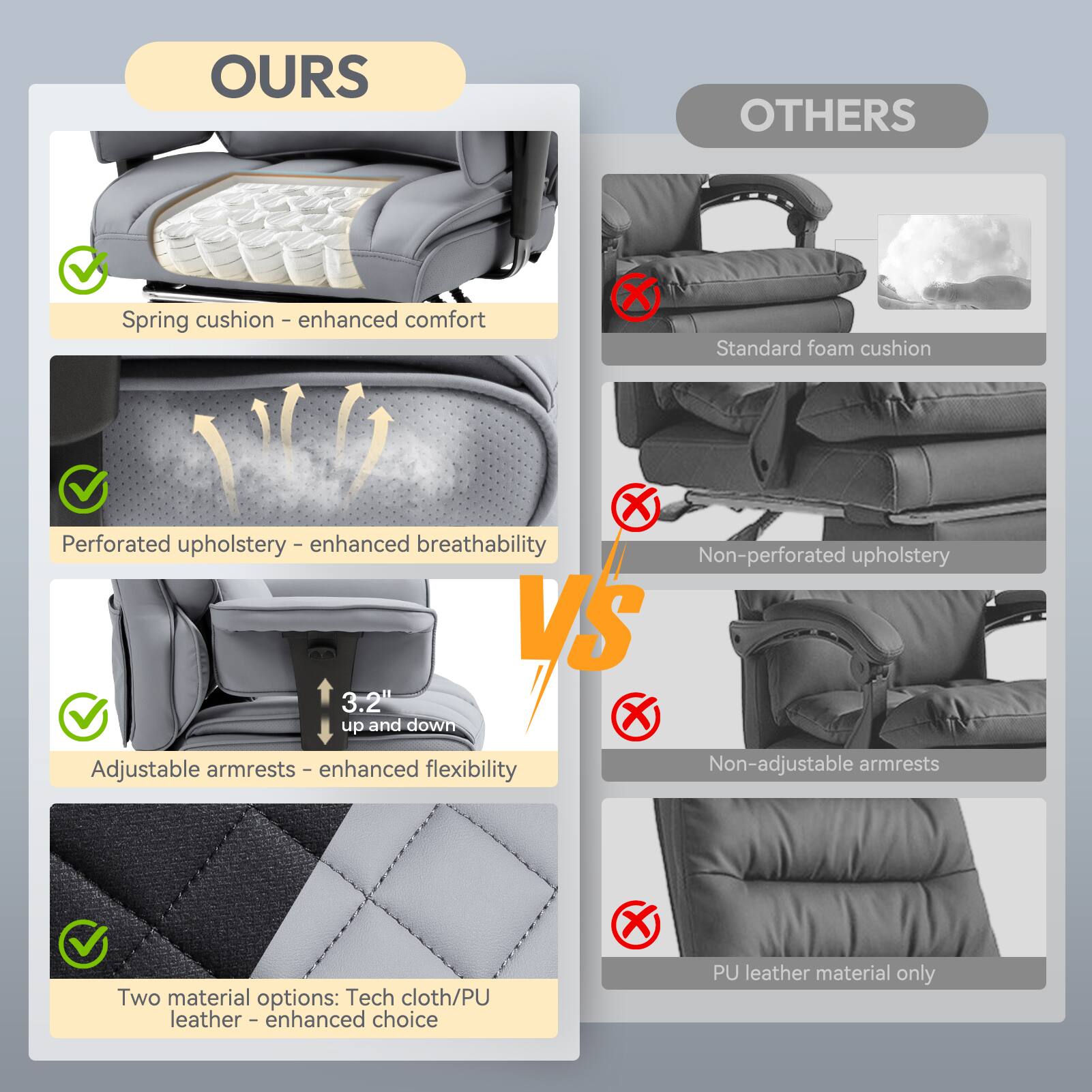 **OURS**

- Spring cushion - enhanced comfort
- Perforated upholstery - enhanced breathability
- Adjustable armrests - enhanced flexibility
- Two material options: Tech cloth/PU leather - enhanced choice

**OTHERS**

- Standard foam cushion
- Non-perforated upholstery
- Non-adjustable armrests
- PU leather material only