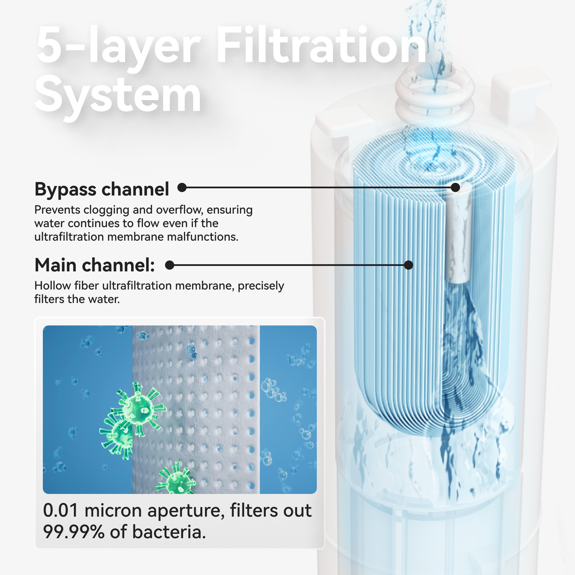5-layer Filtration System

Bypass channel  
Prevents clogging and overflow, ensuring water continues to flow even if the ultrafiltration membrane malfunctions.

Main channel:  
Hollow fiber ultrafiltration membrane, precisely filters the water.

0.01 micron aperture, filters out 99.99% of bacteria.