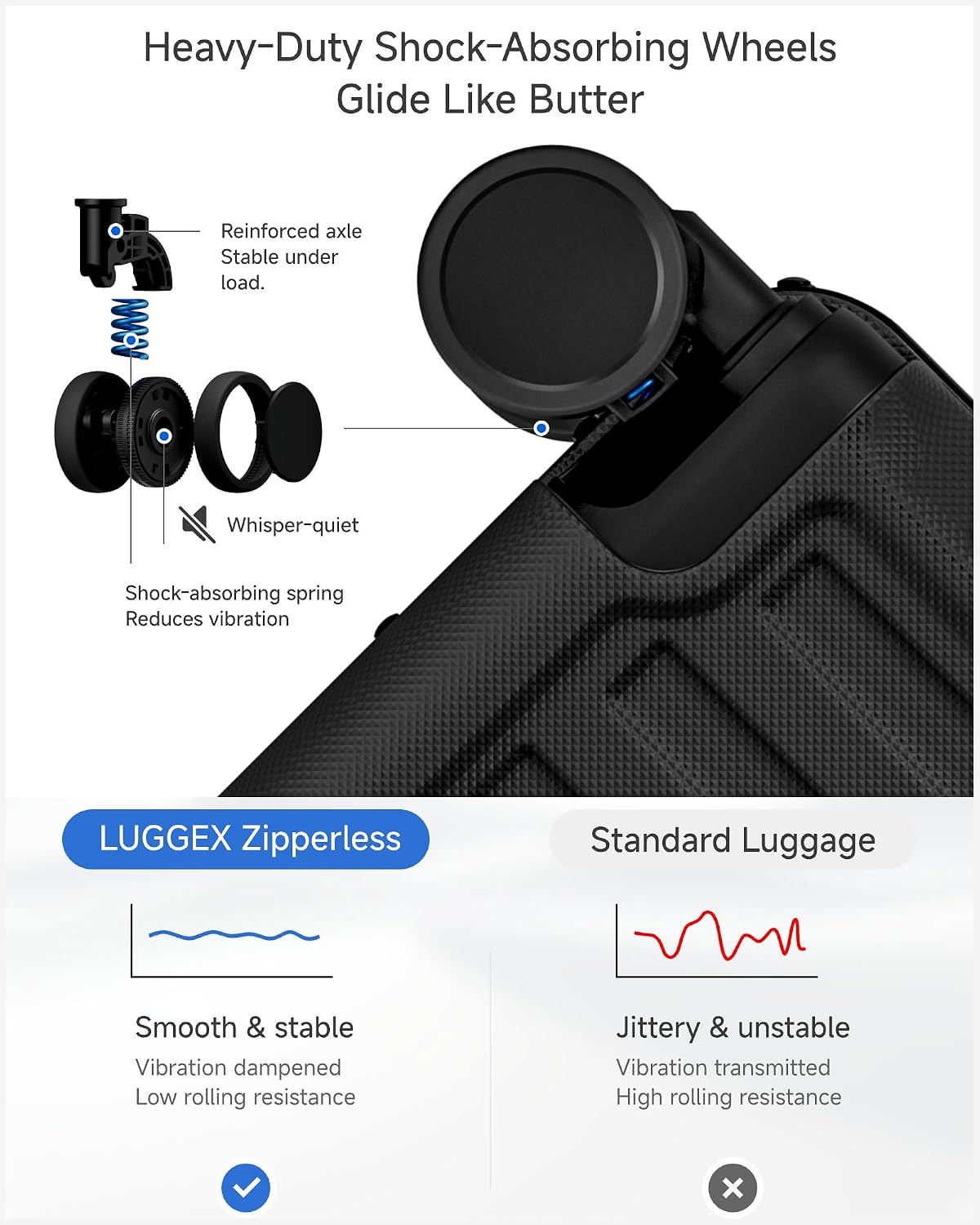 Heavy-Duty Shock-Absorbing Wheels Glide Like Butter

Reinforced axle Stable under load.

Whisper-quiet

Shock-absorbing spring Reduces vibration

LUGGEX Zipperless

Standard Luggage

Smooth & stable Vibration dampened Low rolling resistance

Jittery & unstable Vibration transmitted High rolling resistance