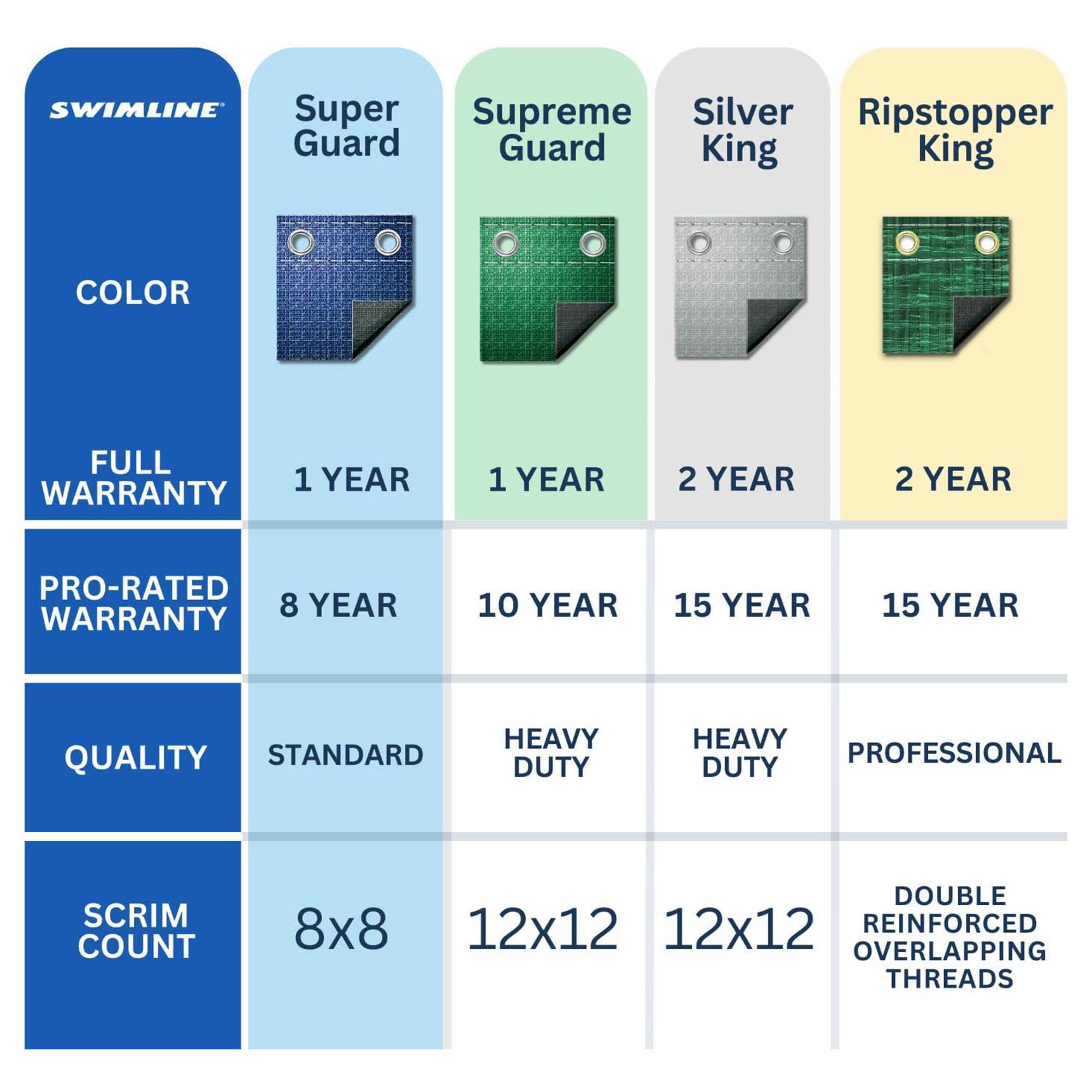 SWIMLINE Super Supreme Silver Ripstopper Guard

- Super Guard
  - COLOR
  - FULL WARRANTY: 1 YEAR
  - PRO-RATED WARRANTY: 8 YEAR
  - QUALITY STANDARD
  - SCRIM COUNT: 8x8

- Supreme Guard
  - COLOR
  - FULL WARRANTY: 1 YEAR
  - PRO-RATED WARRANTY: 10 YEAR
  - QUALITY HEAVY DUTY
  - SCRIM COUNT: 12x12

- Silver King
  - COLOR
  - FULL WARRANTY: 2 YEAR
  - PRO-RATED WARRANTY: 15 YEAR
  - QUALITY HEAVY DUTY
  - SCRIM COUNT: 12x12

- Ripstopper King
  - COLOR
  - FULL WARRANTY: 2 YEAR
  - PRO-RATED WARRANTY: 15 YEAR
  - QUALITY PROFESSIONAL
  - SCRIM COUNT: DOUBLE 12x12 REINFORCED OVERLAPPING THREADS