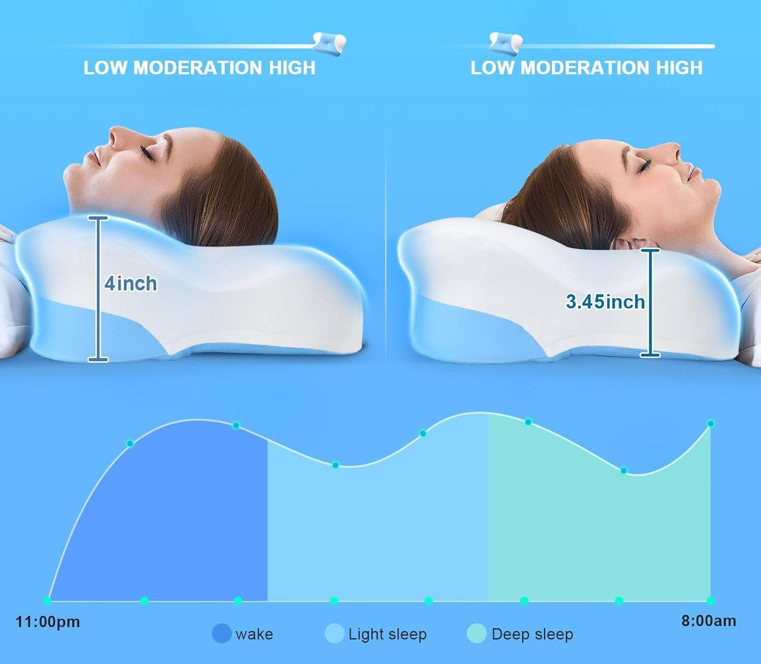 LOW MODERATION HIGH  
LOW MODERATION HIGH  

4inch  
3.45inch  

11:00pm wake  
Light sleep  
Deep sleep  
8:00am