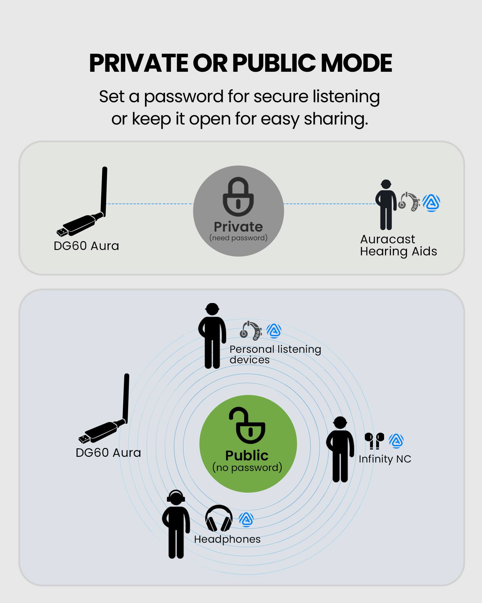 PRIVATE OR PUBLIC MODE  
Set a password for secure listening or keep it open for easy sharing.  

DG60 Aura  
Private (need password)  
Auracast Hearing Aids  

DG60 Aura  
Public (no password)  
Personal listening devices  
Headphones  
Infinity NC