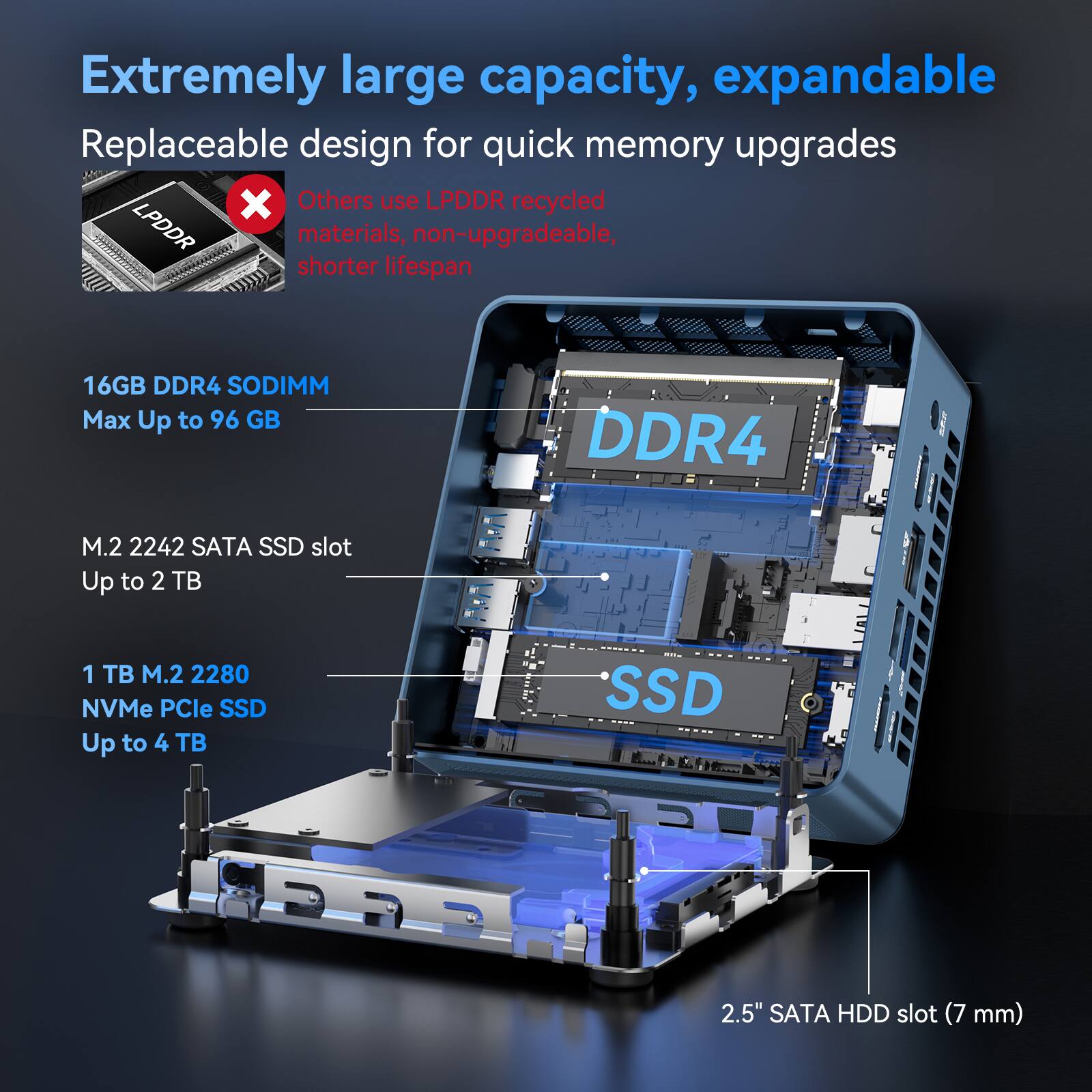 Extremely large capacity, expandable  
Replaceable design for quick memory upgrades  

Others use LPDDR recycled LPDDR materials, non-upgradeable, shorter lifespan  

16GB DDR4 SODIMM  
Max Up to 96 GB  

M.2 2242 SATA SSD slot  
Up to 2 TB  

1 TB M.2 2280 NVMe PCIe SSD  
Up to 4 TB  

2.5" SATA HDD slot (7 mm)