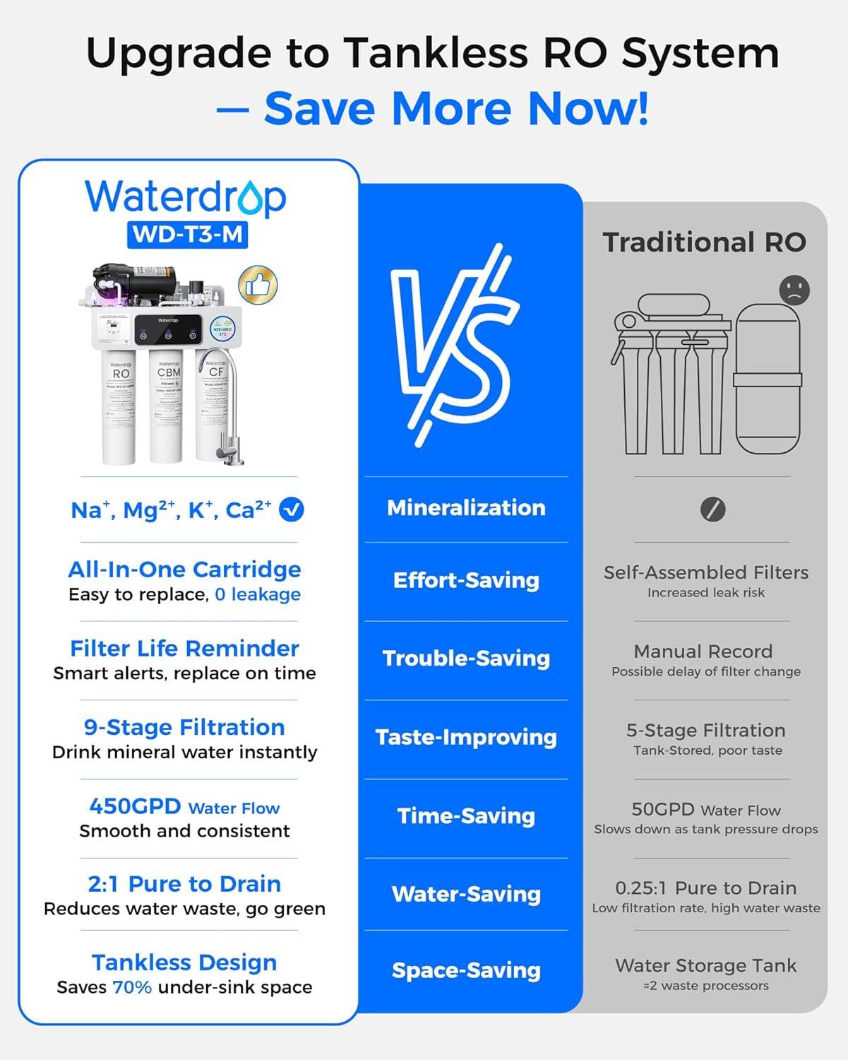 Upgrade to Tankless RO System  
— Save More Now!

**Waterdrop WD-T3-M**

- Na⁺, Mg²⁺, K⁺, Ca²⁺
- All-In-One Cartridge  
  Easy to replace, 0 leakage
- Filter Life Reminder  
  Smart alerts, replace on time
- 9-Stage Filtration  
  Drink mineral water instantly
- 450GPD Water Flow  
  Smooth and consistent
- 2:1 Pure to Drain  
  Reduces water waste, go green
- Tankless Design  
  Saves 70% under-sink space

**Traditional RO**

- Mineralization
- Effort-Saving  
  Self-Assembled Filters  
  Increased leak risk
- Trouble-Saving  
  Manual Record  
  Possible delay of filter change
- Taste-Improving  
  5-Stage Filtration  
  Tank-Stored, poor taste
- Time-Saving  
  50GPD Water Flow  
  Slows down as tank pressure drops
- Water-Saving  
  0.25:1 Pure to Drain  
  Low filtration rate, high water waste
- Space-Saving  
  Water Storage Tank  
  =2 waste