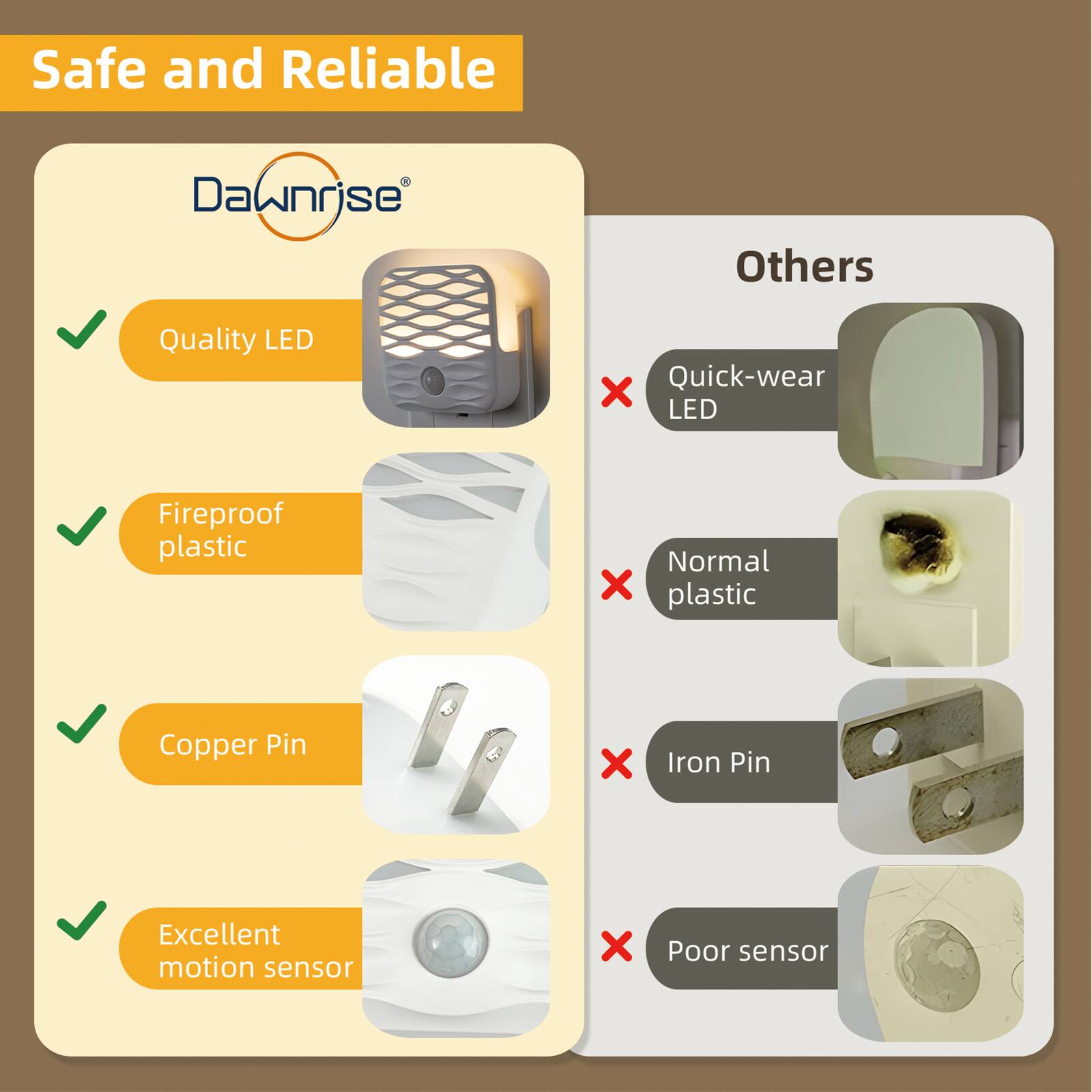 Safe and Reliable

Dawnrise

- Quality LED
- Fireproof plastic
- Copper Pin
- Excellent motion sensor

Others

- Quick-wear LED
- Normal plastic
- Iron Pin
- Poor sensor