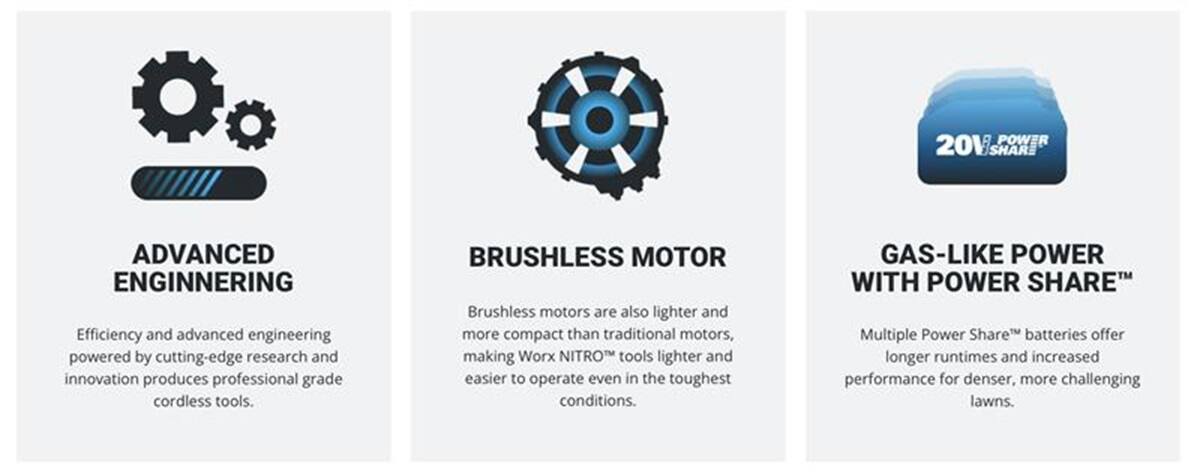 The text on the image can be grouped and corrected as follows:

1. 20V POWER SHARE: Advanced engineering, powered by cutting-edge research and innovation, produces professional grade cordless tools.
2. BRUSHLESS MOTOR: Brushless motors are lighter and more compact than traditional motors, making Worx NITRO tools lighter and easier to operate even in the toughest conditions.
3. GAS-LIKE POWER WITH POWER SHARE: Multiple Power Share batteries offer longer runtimes and increased performance for denser, more challenging lawns.