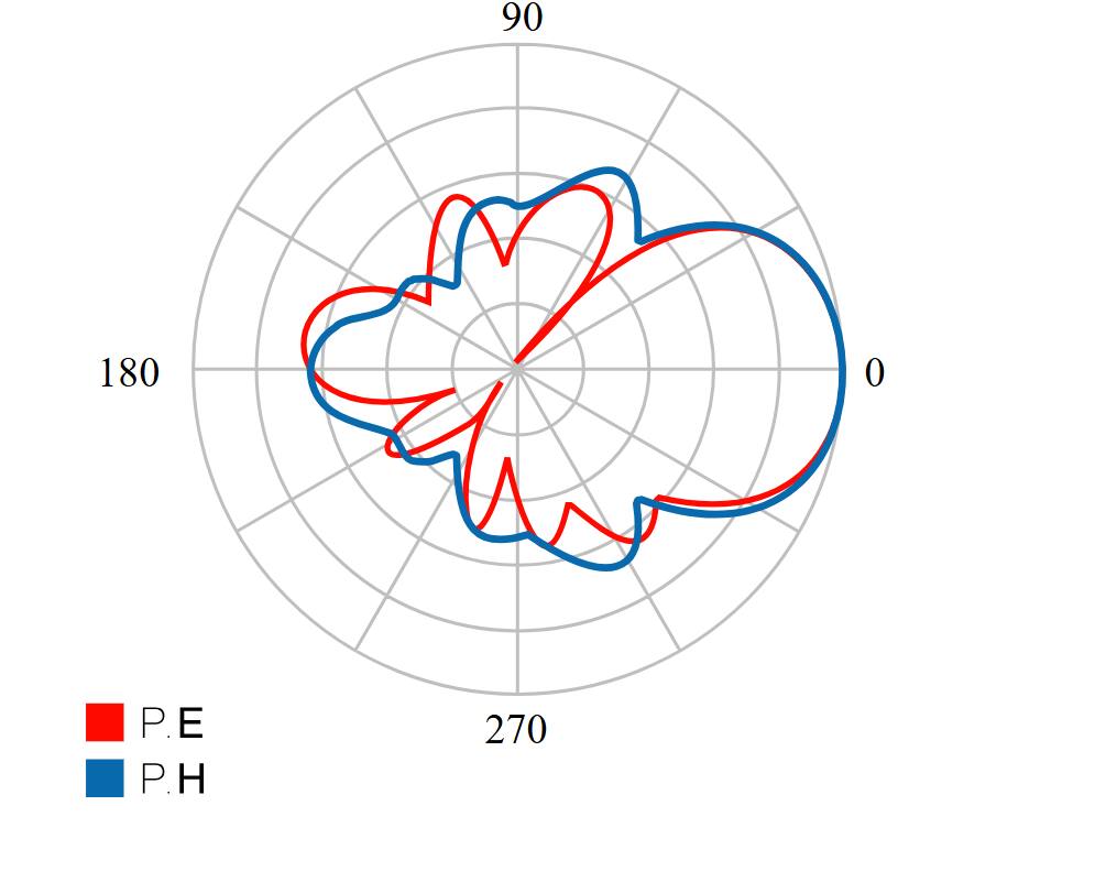 90 180 0 P.E P.H 270